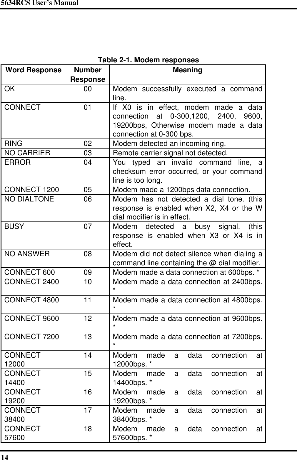 5634RCS User’s Manual14Table 2-1. Modem responsesWord Response NumberResponse MeaningOK 00 Modem successfully executed a commandline.CONNECT 01 If X0 is in effect, modem made a dataconnection at 0-300,1200, 2400, 9600,19200bps, Otherwise modem made a dataconnection at 0-300 bps.RING 02 Modem detected an incoming ring.NO CARRIER 03 Remote carrier signal not detected.ERROR 04 You typed an invalid command line, achecksum error occurred, or your commandline is too long.CONNECT 1200 05 Modem made a 1200bps data connection.NO DIALTONE 06 Modem has not detected a dial tone. (thisresponse is enabled when X2, X4 or the Wdial modifier is in effect.BUSY 07 Modem detected a busy signal. (thisresponse is enabled when X3 or X4 is ineffect.NO ANSWER 08 Modem did not detect silence when dialing acommand line containing the @ dial modifier.CONNECT 600 09 Modem made a data connection at 600bps. *CONNECT 2400 10 Modem made a data connection at 2400bps.*CONNECT 4800 11 Modem made a data connection at 4800bps.*CONNECT 9600 12 Modem made a data connection at 9600bps.*CONNECT 7200 13 Modem made a data connection at 7200bps.*CONNECT12000 14 Modem made a data connection at12000bps. *CONNECT14400 15 Modem made a data connection at14400bps. *CONNECT19200 16 Modem made a data connection at19200bps. *CONNECT38400 17 Modem made a data connection at38400bps. *CONNECT57600 18 Modem made a data connection at57600bps. *