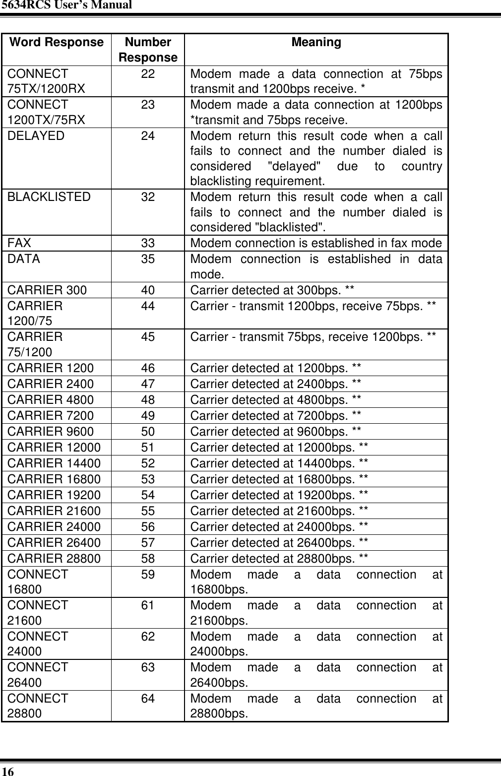 5634RCS User’s Manual16Word Response NumberResponse MeaningCONNECT75TX/1200RX 22 Modem made a data connection at 75bpstransmit and 1200bps receive. *CONNECT1200TX/75RX 23 Modem made a data connection at 1200bps*transmit and 75bps receive.DELAYED 24 Modem return this result code when a callfails to connect and the number dialed isconsidered &quot;delayed&quot; due to countryblacklisting requirement.BLACKLISTED 32 Modem return this result code when a callfails to connect and the number dialed isconsidered &quot;blacklisted&quot;.FAX 33 Modem connection is established in fax modeDATA 35 Modem connection is established in datamode.CARRIER 300 40 Carrier detected at 300bps. **CARRIER1200/75 44 Carrier - transmit 1200bps, receive 75bps. **CARRIER75/1200 45 Carrier - transmit 75bps, receive 1200bps. **CARRIER 1200 46 Carrier detected at 1200bps. **CARRIER 2400 47 Carrier detected at 2400bps. **CARRIER 4800 48 Carrier detected at 4800bps. **CARRIER 7200 49 Carrier detected at 7200bps. **CARRIER 9600 50 Carrier detected at 9600bps. **CARRIER 12000 51 Carrier detected at 12000bps. **CARRIER 14400 52 Carrier detected at 14400bps. **CARRIER 16800 53 Carrier detected at 16800bps. **CARRIER 19200 54 Carrier detected at 19200bps. **CARRIER 21600 55 Carrier detected at 21600bps. **CARRIER 24000 56 Carrier detected at 24000bps. **CARRIER 26400 57 Carrier detected at 26400bps. **CARRIER 28800 58 Carrier detected at 28800bps. **CONNECT16800 59 Modem made a data connection at16800bps.CONNECT21600 61 Modem made a data connection at21600bps.CONNECT24000 62 Modem made a data connection at24000bps.CONNECT26400 63 Modem made a data connection at26400bps.CONNECT28800 64 Modem made a data connection at28800bps.