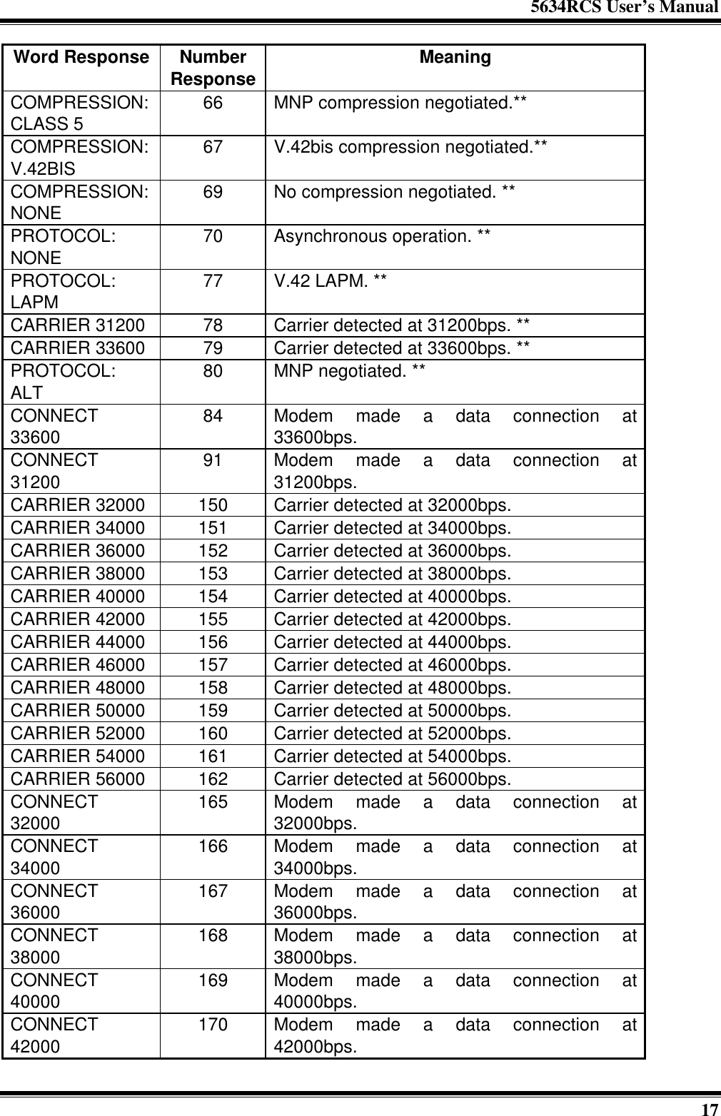 5634RCS User’s Manual17Word Response NumberResponse MeaningCOMPRESSION:CLASS 5 66 MNP compression negotiated.**COMPRESSION:V.42BIS 67 V.42bis compression negotiated.**COMPRESSION:NONE 69 No compression negotiated. **PROTOCOL:NONE 70 Asynchronous operation. **PROTOCOL:LAPM 77 V.42 LAPM. **CARRIER 31200 78 Carrier detected at 31200bps. **CARRIER 33600 79 Carrier detected at 33600bps. **PROTOCOL:ALT 80 MNP negotiated. **CONNECT33600 84 Modem made a data connection at33600bps.CONNECT31200 91 Modem made a data connection at31200bps.CARRIER 32000 150 Carrier detected at 32000bps.CARRIER 34000 151 Carrier detected at 34000bps.CARRIER 36000 152 Carrier detected at 36000bps.CARRIER 38000 153 Carrier detected at 38000bps.CARRIER 40000 154 Carrier detected at 40000bps.CARRIER 42000 155 Carrier detected at 42000bps.CARRIER 44000 156 Carrier detected at 44000bps.CARRIER 46000 157 Carrier detected at 46000bps.CARRIER 48000 158 Carrier detected at 48000bps.CARRIER 50000 159 Carrier detected at 50000bps.CARRIER 52000 160 Carrier detected at 52000bps.CARRIER 54000 161 Carrier detected at 54000bps.CARRIER 56000 162 Carrier detected at 56000bps.CONNECT32000 165 Modem made a data connection at32000bps.CONNECT34000 166 Modem made a data connection at34000bps.CONNECT36000 167 Modem made a data connection at36000bps.CONNECT38000 168 Modem made a data connection at38000bps.CONNECT40000 169 Modem made a data connection at40000bps.CONNECT42000 170 Modem made a data connection at42000bps.