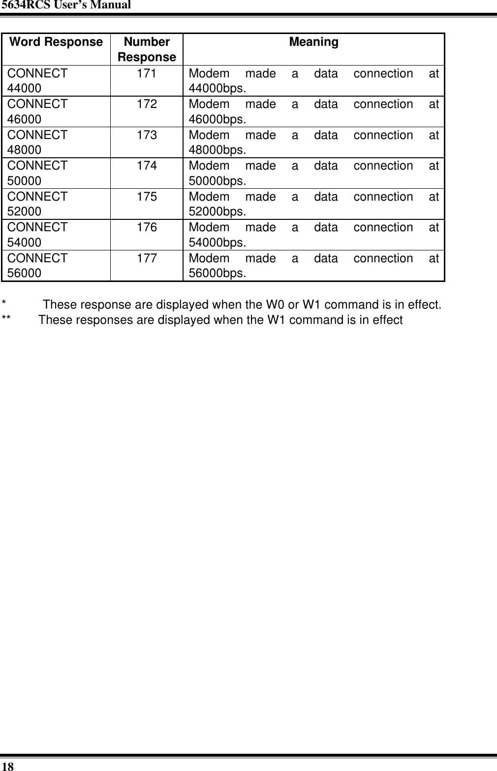 5634RCS User’s Manual18Word Response NumberResponse MeaningCONNECT44000 171 Modem made a data connection at44000bps.CONNECT46000 172 Modem made a data connection at46000bps.CONNECT48000 173 Modem made a data connection at48000bps.CONNECT50000 174 Modem made a data connection at50000bps.CONNECT52000 175 Modem made a data connection at52000bps.CONNECT54000 176 Modem made a data connection at54000bps.CONNECT56000 177 Modem made a data connection at56000bps.*    These response are displayed when the W0 or W1 command is in effect.**   These responses are displayed when the W1 command is in effect