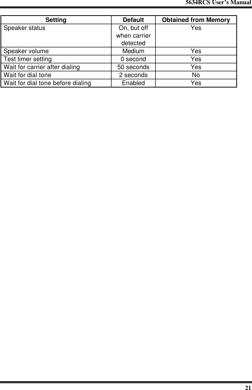 5634RCS User’s Manual21Setting Default Obtained from MemorySpeaker status On, but offwhen carrierdetectedYesSpeaker volume Medium YesTest timer setting 0 second YesWait for carrier after dialing 50 seconds YesWait for dial tone 2 seconds NoWait for dial tone before dialing Enabled Yes