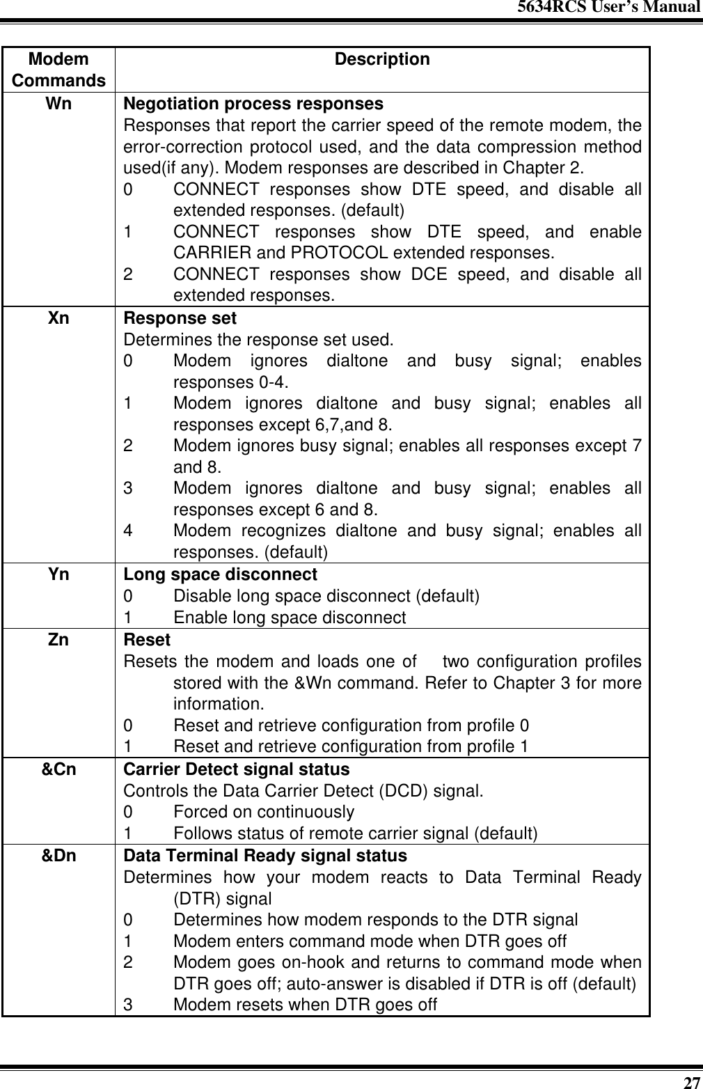 5634RCS User’s Manual27ModemCommands DescriptionWn Negotiation process responsesResponses that report the carrier speed of the remote modem, theerror-correction protocol used, and the data compression methodused(if any). Modem responses are described in Chapter 2.0 CONNECT responses show DTE speed, and disable allextended responses. (default)1 CONNECT responses show DTE speed, and enableCARRIER and PROTOCOL extended responses.2 CONNECT responses show DCE speed, and disable allextended responses.Xn Response setDetermines the response set used.0 Modem ignores dialtone and busy signal; enablesresponses 0-4.1 Modem ignores dialtone and busy signal; enables allresponses except 6,7,and 8.2 Modem ignores busy signal; enables all responses except 7and 8.3 Modem ignores dialtone and busy signal; enables allresponses except 6 and 8.4 Modem recognizes dialtone and busy signal; enables allresponses. (default)Yn Long space disconnect0 Disable long space disconnect (default)1 Enable long space disconnectZn ResetResets the modem and loads one of  two configuration profilesstored with the &amp;Wn command. Refer to Chapter 3 for moreinformation.0 Reset and retrieve configuration from profile 01 Reset and retrieve configuration from profile 1&amp;Cn Carrier Detect signal statusControls the Data Carrier Detect (DCD) signal.0 Forced on continuously1 Follows status of remote carrier signal (default)&amp;Dn Data Terminal Ready signal statusDetermines how your modem reacts to Data Terminal Ready(DTR) signal0 Determines how modem responds to the DTR signal1 Modem enters command mode when DTR goes off2 Modem goes on-hook and returns to command mode whenDTR goes off; auto-answer is disabled if DTR is off (default)3 Modem resets when DTR goes off