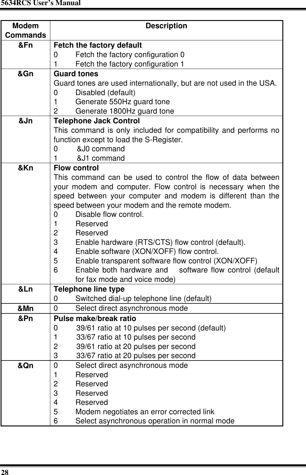 5634RCS User’s Manual28ModemCommands Description&amp;Fn Fetch the factory default0 Fetch the factory configuration 01 Fetch the factory configuration 1&amp;Gn Guard tonesGuard tones are used internationally, but are not used in the USA.0 Disabled (default)1 Generate 550Hz guard tone2 Generate 1800Hz guard tone&amp;Jn Telephone Jack ControlThis command is only included for compatibility and performs nofunction except to load the S-Register.0 &amp;J0 command1 &amp;J1 command&amp;Kn Flow controlThis command can be used to control the flow of data betweenyour modem and computer. Flow control is necessary when thespeed between your computer and modem is different than thespeed between your modem and the remote modem.0 Disable flow control.1 Reserved2 Reserved3 Enable hardware (RTS/CTS) flow control (default).4 Enable software (XON/XOFF) flow control.5 Enable transparent software flow control (XON/XOFF)6 Enable both hardware and  software flow control (defaultfor fax mode and voice mode)&amp;Ln Telephone line type0 Switched dial-up telephone line (default)&amp;Mn 0 Select direct asynchronous mode&amp;Pn Pulse make/break ratio0 39/61 ratio at 10 pulses per second (default)1 33/67 ratio at 10 pulses per second2 39/61 ratio at 20 pulses per second3 33/67 ratio at 20 pulses per second&amp;Qn 0 Select direct asynchronous mode1 Reserved2 Reserved3 Reserved4 Reserved5 Modem negotiates an error corrected link6 Select asynchronous operation in normal mode