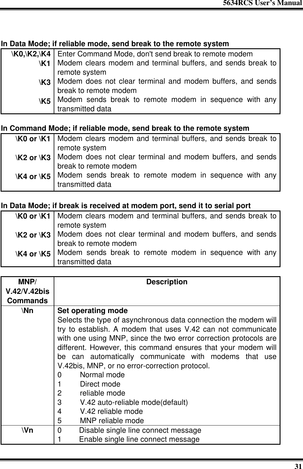 5634RCS User’s Manual31In Data Mode; if reliable mode, send break to the remote system\K0,\K2,\K4\K1\K3\K5Enter Command Mode, don&apos;t send break to remote modemModem clears modem and terminal buffers, and sends break toremote systemModem does not clear terminal and modem buffers, and sendsbreak to remote modemModem sends break to remote modem in sequence with anytransmitted dataIn Command Mode; if reliable mode, send break to the remote system\K0 or \K1\K2 or \K3\K4 or \K5Modem clears modem and terminal buffers, and sends break toremote systemModem does not clear terminal and modem buffers, and sendsbreak to remote modemModem sends break to remote modem in sequence with anytransmitted dataIn Data Mode; if break is received at modem port, send it to serial port\K0 or \K1\K2 or \K3\K4 or \K5Modem clears modem and terminal buffers, and sends break toremote systemModem does not clear terminal and modem buffers, and sendsbreak to remote modemModem sends break to remote modem in sequence with anytransmitted dataMNP/V.42/V.42bisCommandsDescription\Nn Set operating modeSelects the type of asynchronous data connection the modem willtry to establish. A modem that uses V.42 can not communicatewith one using MNP, since the two error correction protocols aredifferent. However, this command ensures that your modem willbe can automatically communicate with modems that useV.42bis, MNP, or no error-correction protocol.0 Normal mode1 Direct mode2 reliable mode3 V.42 auto-reliable mode(default)4 V.42 reliable mode5 MNP reliable mode\Vn 0 Disable single line connect message1 Enable single line connect message