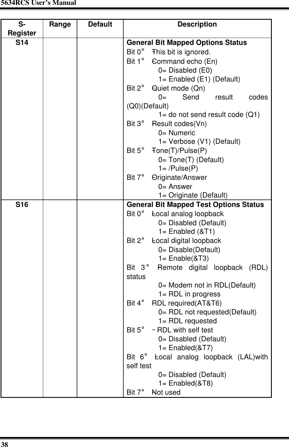 5634RCS User’s Manual38S-Register Range Default DescriptionS14 General Bit Mapped Options StatusBit 0¡ÐThis bit is ignored.Bit 1¡ÐCommand echo (En)      0= Disabled (E0)      1= Enabled (E1) (Default)Bit 2¡ÐQuiet mode (Qn)      0= Send result codes(Q0)(Default)      1= do not send result code (Q1)Bit 3¡ÐResult codes(Vn)      0= Numeric      1= Verbose (V1) (Default)Bit 5¡ÐTone(T)/Pulse(P)      0= Tone(T) (Default)      1= /Pulse(P)Bit 7¡ÐOriginate/Answer      0= Answer      1= Originate (Default)S16 General Bit Mapped Test Options StatusBit 0¡ÐLocal analog loopback      0= Disabled (Default)      1= Enabled (&amp;T1)Bit 2¡ÐLocal digital loopback      0= Disable(Default)      1= Enable(&amp;T3)Bit 3¡ÐRemote digital loopback (RDL)status      0= Modem not in RDL(Default)      1= RDL in progressBit 4¡ÐRDL required(AT&amp;T6)      0= RDL not requested(Default)      1= RDL requestedBit 5¡Ð RDL with self test      0= Disabled (Default)      1= Enabled(&amp;T7)Bit 6¡ÐLocal analog loopback (LAL)withself test      0= Disabled (Default)      1= Enabled(&amp;T8)Bit 7¡ÐNot used