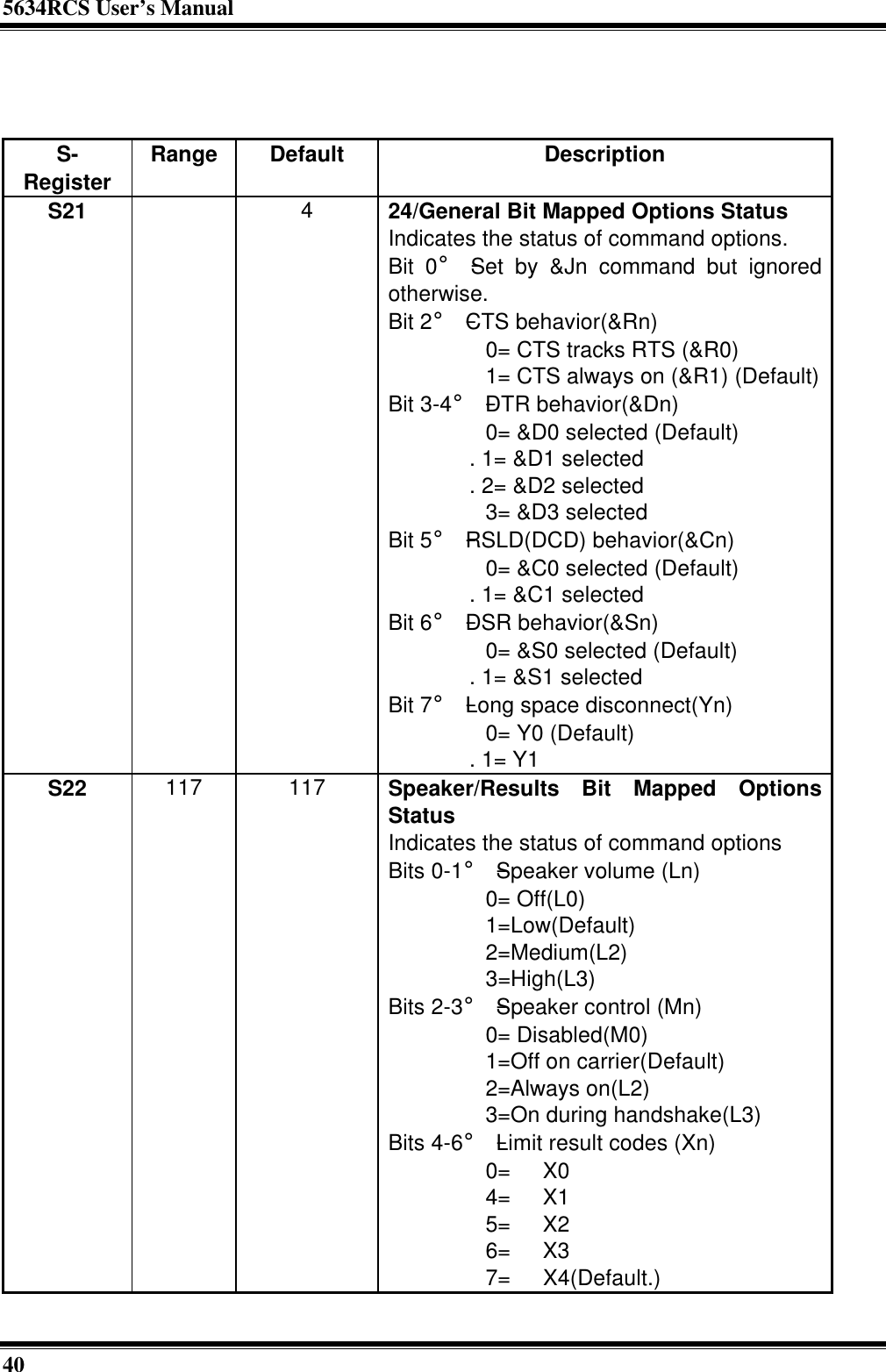 5634RCS User’s Manual40S-Register Range Default DescriptionS21 424/General Bit Mapped Options StatusIndicates the status of command options.Bit 0¡ÐSet by &amp;Jn command but ignoredotherwise.Bit 2¡ÐCTS behavior(&amp;Rn)      0= CTS tracks RTS (&amp;R0)      1= CTS always on (&amp;R1) (Default)Bit 3-4¡ÐDTR behavior(&amp;Dn)      0= &amp;D0 selected (Default)     . 1= &amp;D1 selected     . 2= &amp;D2 selected      3= &amp;D3 selectedBit 5¡ÐRSLD(DCD) behavior(&amp;Cn)      0= &amp;C0 selected (Default)     . 1= &amp;C1 selectedBit 6¡ÐDSR behavior(&amp;Sn)      0= &amp;S0 selected (Default)     . 1= &amp;S1 selectedBit 7¡ÐLong space disconnect(Yn)      0= Y0 (Default)     . 1= Y1S22 117 117 Speaker/Results Bit Mapped OptionsStatusIndicates the status of command optionsBits 0-1¡ÐSpeaker volume (Ln)      0= Off(L0)      1=Low(Default)      2=Medium(L2)      3=High(L3)Bits 2-3¡ÐSpeaker control (Mn)      0= Disabled(M0)      1=Off on carrier(Default)      2=Always on(L2)      3=On during handshake(L3)Bits 4-6¡ÐLimit result codes (Xn)      0=  X0      4=  X1      5=  X2      6=  X3      7=  X4(Default.)