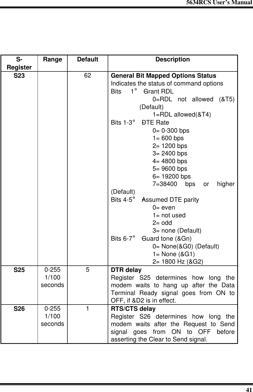 5634RCS User’s Manual41S-Register Range Default DescriptionS23 62 General Bit Mapped Options StatusIndicates the status of command optionsBits  1¡ÐGrant RDL         0=RDL not allowed (&amp;T5)(Default)         1=RDL allowed(&amp;T4)Bits 1-3¡ÐDTE Rate         0= 0-300 bps         1= 600 bps         2= 1200 bps         3= 2400 bps         4= 4800 bps         5= 9600 bps         6= 19200 bps         7=38400 bps or higher(Default)Bits 4-5¡ÐAssumed DTE parity         0= even         1= not used         2= odd         3= none (Default)Bits 6-7¡ÐGuard tone (&amp;Gn)         0= None(&amp;G0) (Default)         1= None (&amp;G1)         2= 1800 Hz (&amp;G2)S25 0-2551/100seconds5DTR delayRegister S25 determines how long themodem waits to hang up after the DataTerminal Ready signal goes from ON toOFF, if &amp;D2 is in effect.S26 0-2551/100seconds1RTS/CTS delayRegister S26 determines how long themodem waits after the Request to Sendsignal goes from ON to OFF beforeasserting the Clear to Send signal.