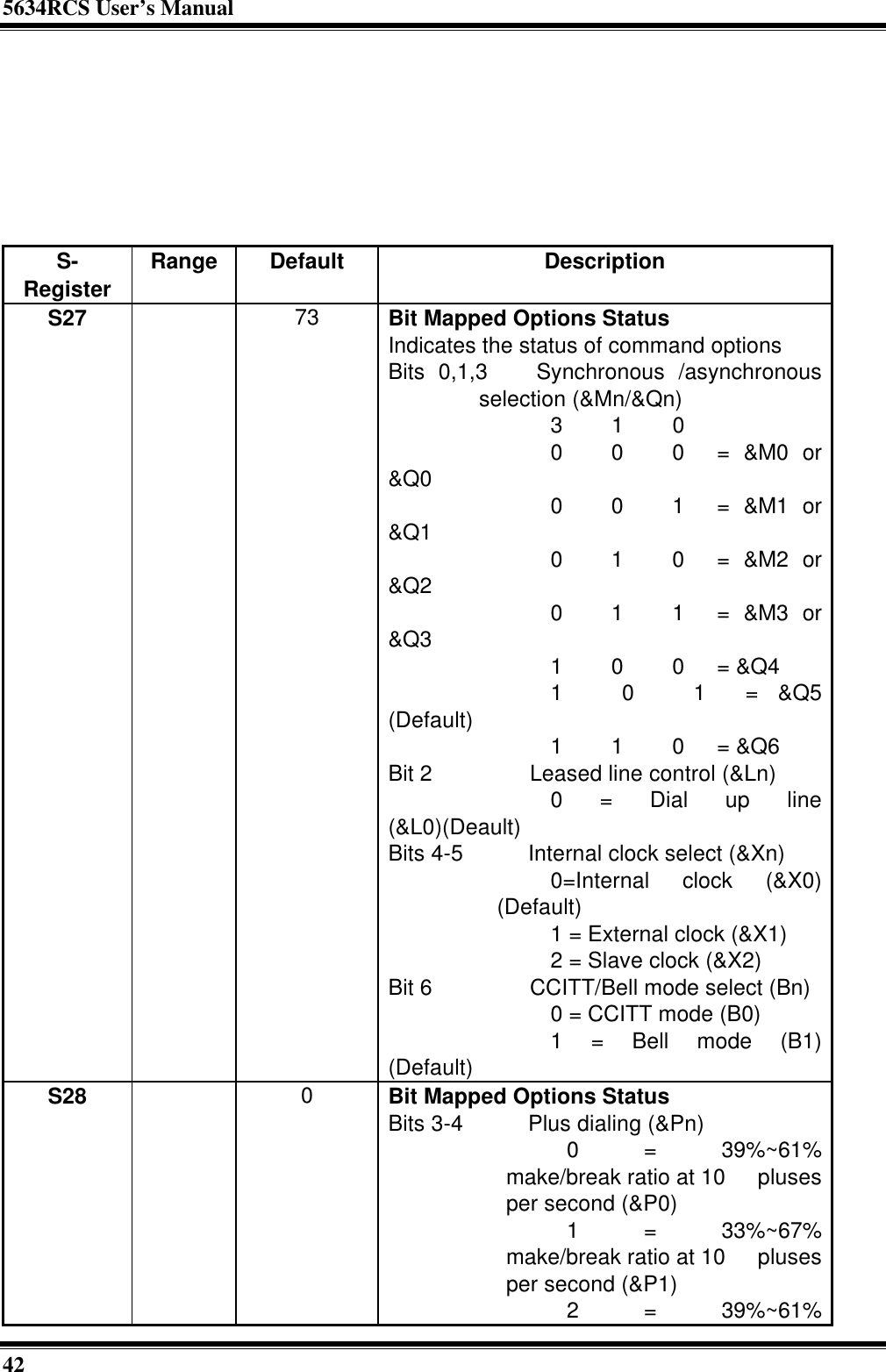 5634RCS User’s Manual42S-Register Range Default DescriptionS27 73 Bit Mapped Options StatusIndicates the status of command optionsBits 0,1,3   Synchronous /asynchronousselection (&amp;Mn/&amp;Qn)          3   1   0          0   0   0  = &amp;M0 or&amp;Q0          0   0   1  = &amp;M1 or&amp;Q1          0   1   0  = &amp;M2 or&amp;Q2          0   1   1  = &amp;M3 or&amp;Q3          1   0   0  = &amp;Q4          1   0   1  = &amp;Q5(Default)          1   1   0  = &amp;Q6Bit 2      Leased line control (&amp;Ln)          0 = Dial up line(&amp;L0)(Deault)Bits 4-5    Internal clock select (&amp;Xn)          0=Internal clock (&amp;X0)(Default)          1 = External clock (&amp;X1)          2 = Slave clock (&amp;X2)Bit 6      CCITT/Bell mode select (Bn)          0 = CCITT mode (B0)          1 = Bell mode (B1)(Default)S28 0Bit Mapped Options StatusBits 3-4    Plus dialing (&amp;Pn)           0 = 39%~61%make/break ratio at 10  plusesper second (&amp;P0)           1 = 33%~67%make/break ratio at 10  plusesper second (&amp;P1)           2 = 39%~61%