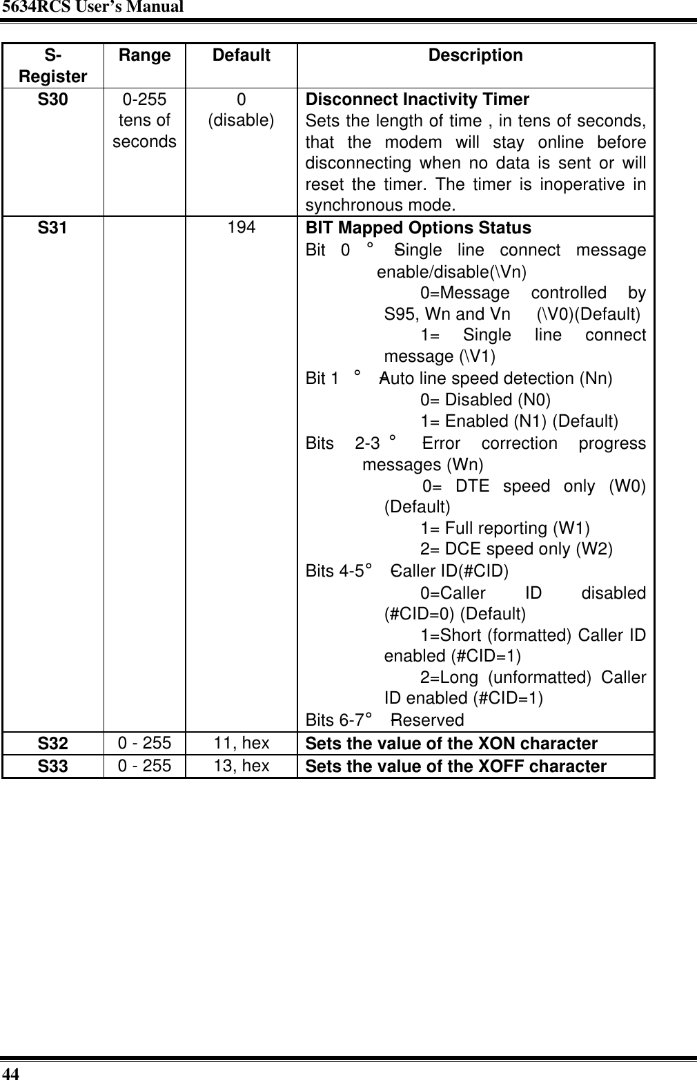 5634RCS User’s Manual44S-Register Range Default DescriptionS30 0-255tens ofseconds0(disable) Disconnect Inactivity TimerSets the length of time , in tens of seconds,that the modem will stay online beforedisconnecting when no data is sent or willreset the timer. The timer is inoperative insynchronous mode.S31 194 BIT Mapped Options StatusBit 0 ¡ÐSingle line connect messageenable/disable(\Vn)         0=Message controlled byS95, Wn and Vn  (\V0)(Default)         1= Single line connectmessage (\V1)Bit 1 ¡ÐAuto line speed detection (Nn)         0= Disabled (N0)         1= Enabled (N1) (Default)Bits 2-3¡ÐError correction progressmessages (Wn)         0= DTE speed only (W0)(Default)         1= Full reporting (W1)         2= DCE speed only (W2)Bits 4-5¡ÐCaller ID(#CID)         0=Caller ID disabled(#CID=0) (Default)         1=Short (formatted) Caller IDenabled (#CID=1)         2=Long (unformatted) CallerID enabled (#CID=1)Bits 6-7¡ÐReservedS32 0 - 255 11, hex Sets the value of the XON characterS33 0 - 255 13, hex Sets the value of the XOFF character