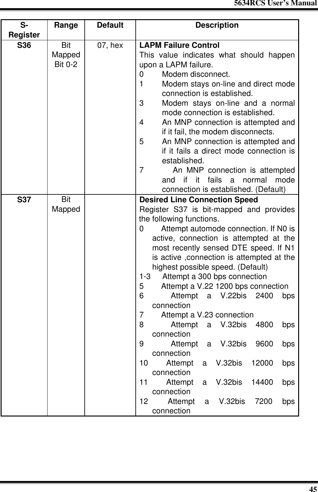 5634RCS User’s Manual45S-Register Range Default DescriptionS36 BitMappedBit 0-207, hex LAPM Failure ControlThis value indicates what should happenupon a LAPM failure.0Modem disconnect.1Modem stays on-line and direct modeconnection is established.3Modem stays on-line and a normalmode connection is established.4An MNP connection is attempted andif it fail, the modem disconnects.5An MNP connection is attempted andif it fails a direct mode connection isestablished.7     An MNP connection is attemptedand if it fails a normal modeconnection is established. (Default)S37 BitMapped Desired Line Connection SpeedRegister S37 is bit-mapped and providesthe following functions.0   Attempt automode connection. If N0 isactive, connection is attempted at themost recently sensed DTE speed. If N1is active ,connection is attempted at thehighest possible speed. (Default)1-3  Attempt a 300 bps connection5   Attempt a V.22 1200 bps connection6   Attempt a V.22bis 2400 bpsconnection7   Attempt a V.23 connection8   Attempt a V.32bis 4800 bpsconnection9   Attempt a V.32bis 9600 bpsconnection10  Attempt a V.32bis 12000 bpsconnection11  Attempt a V.32bis 14400 bpsconnection12  Attempt a V.32bis 7200 bpsconnection