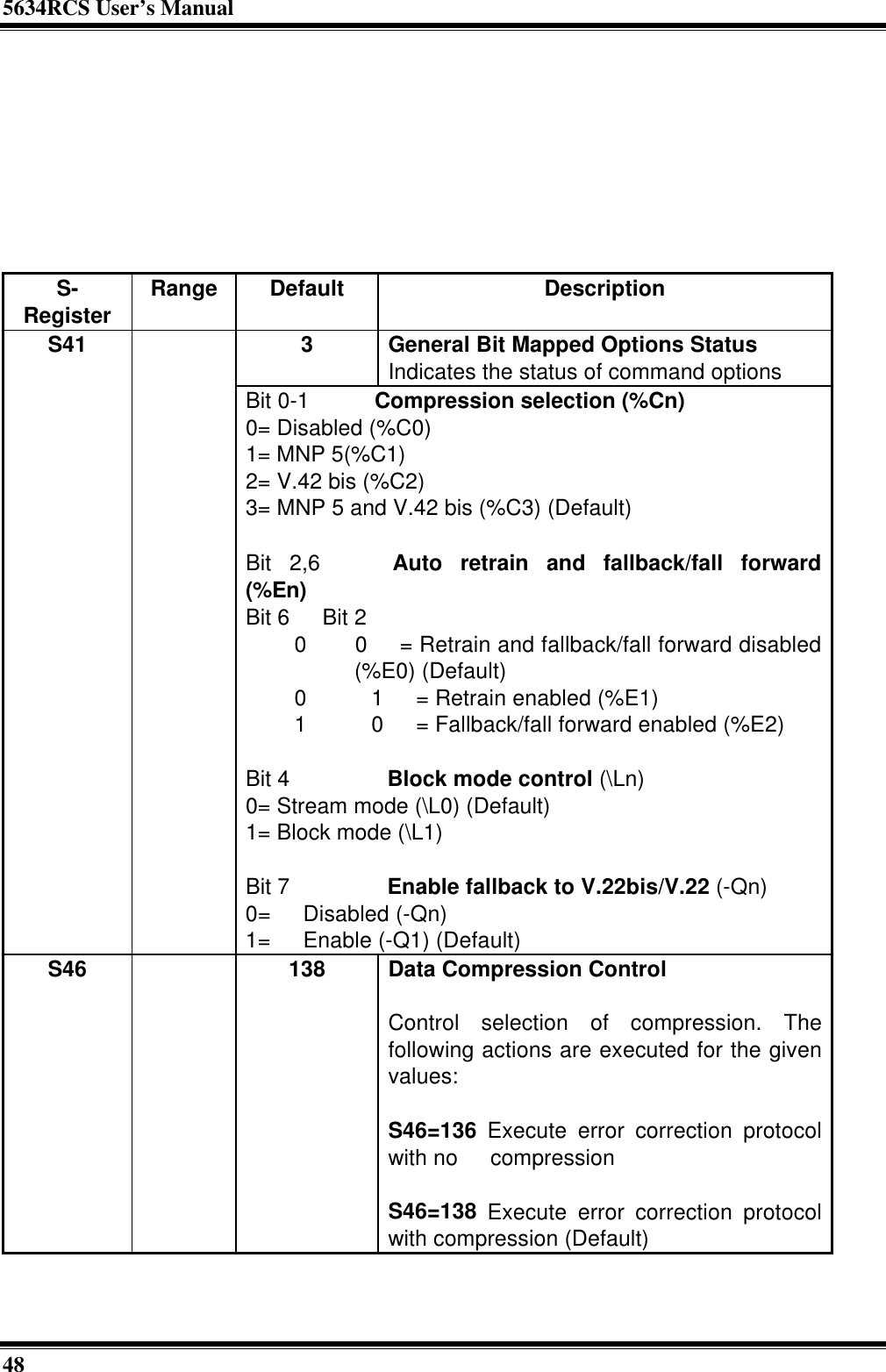 5634RCS User’s Manual48S-Register Range Default Description3General Bit Mapped Options StatusIndicates the status of command optionsS41Bit 0-1    Compression selection (%Cn)0= Disabled (%C0)1= MNP 5(%C1)2= V.42 bis (%C2)3= MNP 5 and V.42 bis (%C3) (Default)Bit 2,6    Auto retrain and fallback/fall forward(%En)Bit 6  Bit 2   0   0  = Retrain and fallback/fall forward disabled(%E0) (Default)   0    1  = Retrain enabled (%E1)   1    0  = Fallback/fall forward enabled (%E2)Bit 4      Block mode control (\Ln)0= Stream mode (\L0) (Default)1= Block mode (\L1)Bit 7      Enable fallback to V.22bis/V.22 (-Qn)0=  Disabled (-Qn)1=  Enable (-Q1) (Default)S46 138 Data Compression ControlControl selection of compression. Thefollowing actions are executed for the givenvalues:S46=136 Execute error correction protocolwith no  compressionS46=138 Execute error correction protocolwith compression (Default)