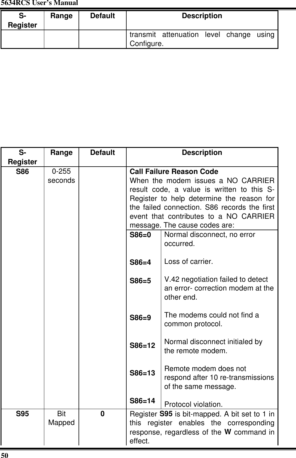 5634RCS User’s Manual50S-Register Range Default Descriptiontransmit attenuation level change usingConfigure.S-Register Range Default DescriptionCall Failure Reason CodeWhen the modem issues a NO CARRIERresult code, a value is written to this S-Register to help determine the reason forthe failed connection. S86 records the firstevent that contributes to a NO CARRIERmessage. The cause codes are:S86 0-255secondsS86=0S86=4S86=5S86=9S86=12S86=13S86=14Normal disconnect, no erroroccurred.Loss of carrier.V.42 negotiation failed to detectan error- correction modem at theother end.The modems could not find acommon protocol.Normal disconnect initialed bythe remote modem.Remote modem does notrespond after 10 re-transmissionsof the same message.Protocol violation.S95 BitMapped 0Register S95 is bit-mapped. A bit set to 1 inthis register enables the correspondingresponse, regardless of the W command ineffect.