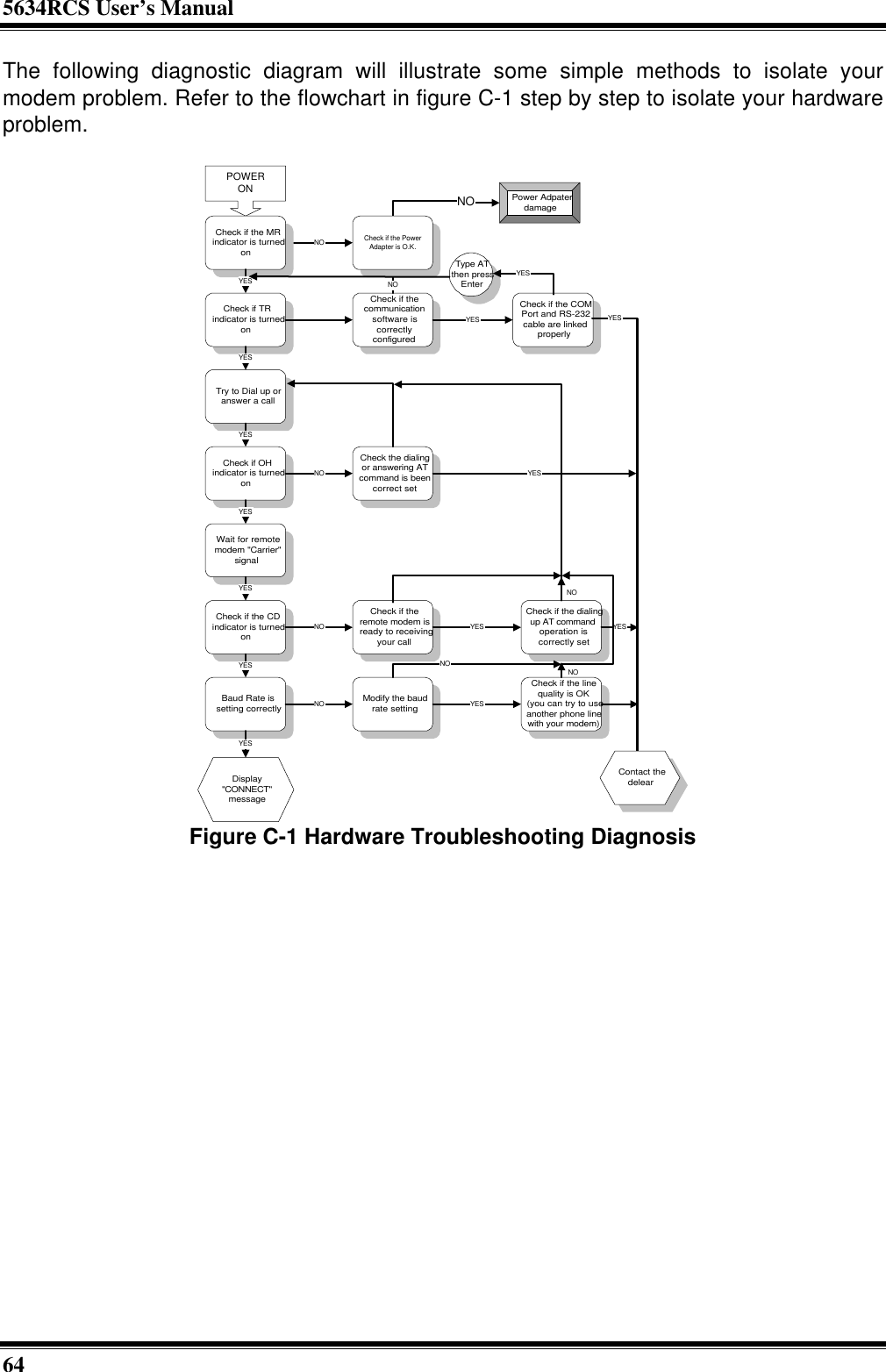 5634RCS User’s Manual64The following diagnostic diagram will illustrate some simple methods to isolate yourmodem problem. Refer to the flowchart in figure C-1 step by step to isolate your hardwareproblem.POWERONNOPower AdpaterdamageNOCheck if the linequality is OK(you can try to useanother phone linewith your modem)Check if the dialingup AT commandoperation iscorrectly setCheck if the COMPort and RS-232cable are linkedproperlyCheck if thecommunicationsoftware iscorrectlyconfiguredCheck if the PowerAdapter is O.K.Check if the MRindicator is turnedonCheck if TRindicator is turnedonTry to Dial up oranswer a callCheck if OHindicator is turnedonWait for remotemodem &quot;Carrier&quot;signalCheck the dialingor answering ATcommand is beencorrect setCheck if the CDindicator is turnedonCheck if theremote modem isready to receivingyour callBaud Rate issetting correctlyModify the baudrate settingYESYESYESYESYESYESNONONO YESYESNOYESYESYESYESContact thedelearYESDisplay&quot;CONNECT&quot;messageType ATthen pressEnterYESNONONOFigure C-1 Hardware Troubleshooting Diagnosis