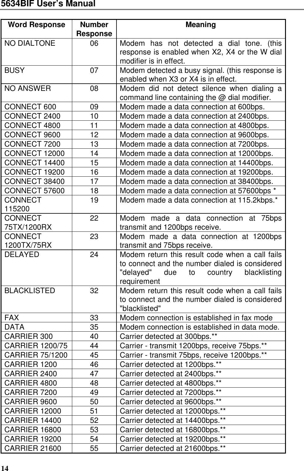 5634BIF User’s Manual14Word Response NumberResponse MeaningNO DIALTONE 06 Modem has not detected a dial tone. (thisresponse is enabled when X2, X4 or the W dialmodifier is in effect.BUSY 07 Modem detected a busy signal. (this response isenabled when X3 or X4 is in effect.NO ANSWER 08 Modem did not detect silence when dialing acommand line containing the @ dial modifier.CONNECT 600 09 Modem made a data connection at 600bps.CONNECT 2400 10 Modem made a data connection at 2400bps.CONNECT 4800 11 Modem made a data connection at 4800bps.CONNECT 9600 12 Modem made a data connection at 9600bps.CONNECT 7200 13 Modem made a data connection at 7200bps.CONNECT 12000 14 Modem made a data connection at 12000bps.CONNECT 14400 15 Modem made a data connection at 14400bps.CONNECT 19200 16 Modem made a data connection at 19200bps.CONNECT 38400 17 Modem made a data connection at 38400bps.CONNECT 57600 18 Modem made a data connection at 57600bps *CONNECT115200 19 Modem made a data connection at 115.2kbps.*CONNECT75TX/1200RX 22 Modem made a data connection at 75bpstransmit and 1200bps receive.CONNECT1200TX/75RX 23 Modem made a data connection at 1200bpstransmit and 75bps receive.DELAYED 24 Modem return this result code when a call failsto connect and the number dialed is considered&quot;delayed&quot; due to country blacklistingrequirementBLACKLISTED 32 Modem return this result code when a call failsto connect and the number dialed is considered&quot;blacklisted&quot;FAX 33 Modem connection is established in fax modeDATA 35 Modem connection is established in data mode.CARRIER 300 40 Carrier detected at 300bps.**CARRIER 1200/75 44 Carrier - transmit 1200bps, receive 75bps.**CARRIER 75/1200 45 Carrier - transmit 75bps, receive 1200bps.**CARRIER 1200 46 Carrier detected at 1200bps.**CARRIER 2400 47 Carrier detected at 2400bps.**CARRIER 4800 48 Carrier detected at 4800bps.**CARRIER 7200 49 Carrier detected at 7200bps.**CARRIER 9600 50 Carrier detected at 9600bps.**CARRIER 12000 51 Carrier detected at 12000bps.**CARRIER 14400 52 Carrier detected at 14400bps.**CARRIER 16800 53 Carrier detected at 16800bps.**CARRIER 19200 54 Carrier detected at 19200bps.**CARRIER 21600 55 Carrier detected at 21600bps.**