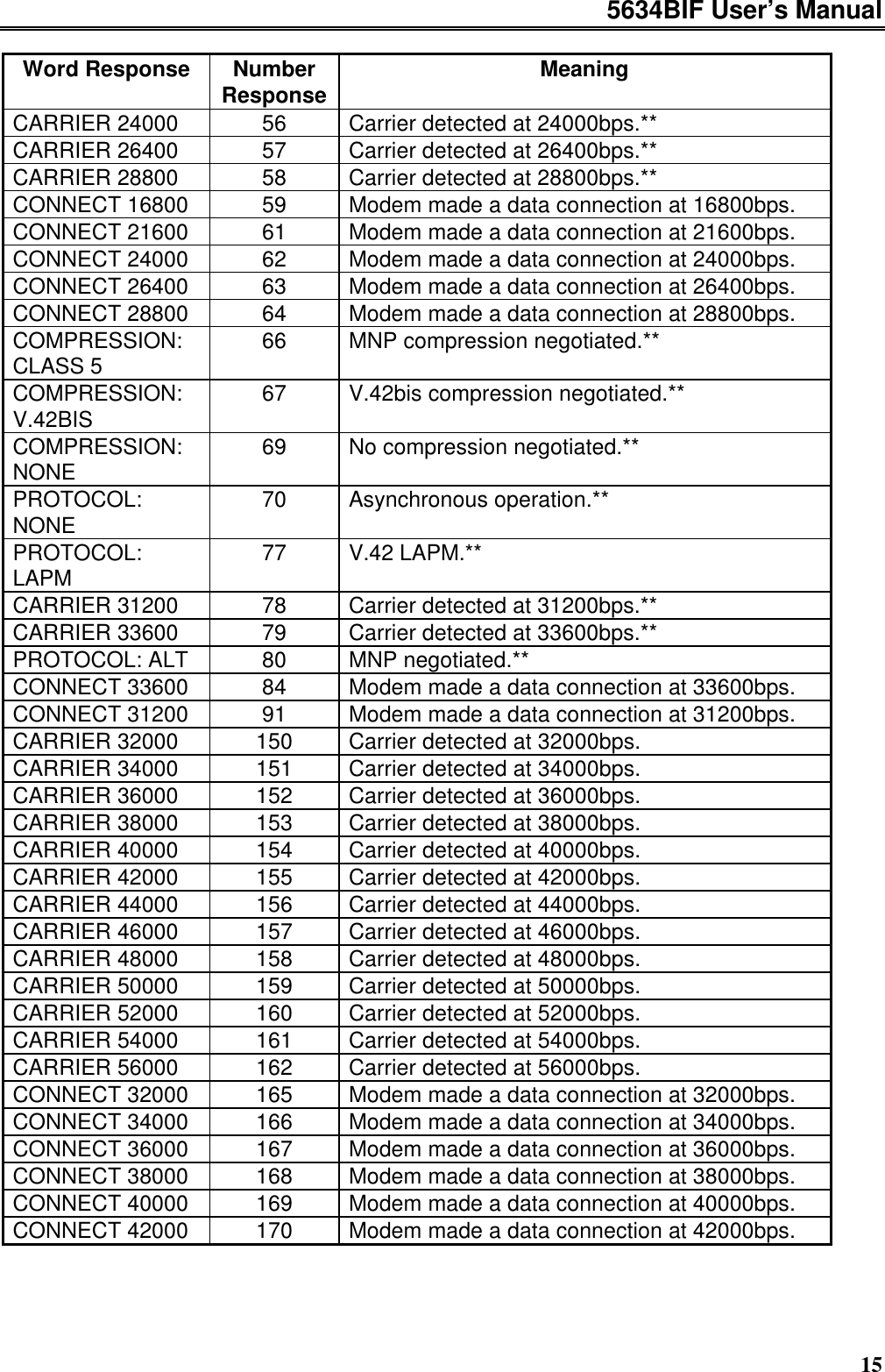 5634BIF User’s Manual15Word Response NumberResponse MeaningCARRIER 24000 56 Carrier detected at 24000bps.**CARRIER 26400 57 Carrier detected at 26400bps.**CARRIER 28800 58 Carrier detected at 28800bps.**CONNECT 16800 59 Modem made a data connection at 16800bps.CONNECT 21600 61 Modem made a data connection at 21600bps.CONNECT 24000 62 Modem made a data connection at 24000bps.CONNECT 26400 63 Modem made a data connection at 26400bps.CONNECT 28800 64 Modem made a data connection at 28800bps.COMPRESSION:CLASS 5 66 MNP compression negotiated.**COMPRESSION:V.42BIS 67 V.42bis compression negotiated.**COMPRESSION:NONE 69 No compression negotiated.**PROTOCOL:NONE 70 Asynchronous operation.**PROTOCOL:LAPM 77 V.42 LAPM.**CARRIER 31200 78 Carrier detected at 31200bps.**CARRIER 33600 79 Carrier detected at 33600bps.**PROTOCOL: ALT 80 MNP negotiated.**CONNECT 33600 84 Modem made a data connection at 33600bps.CONNECT 31200 91 Modem made a data connection at 31200bps.CARRIER 32000 150 Carrier detected at 32000bps.CARRIER 34000 151 Carrier detected at 34000bps.CARRIER 36000 152 Carrier detected at 36000bps.CARRIER 38000 153 Carrier detected at 38000bps.CARRIER 40000 154 Carrier detected at 40000bps.CARRIER 42000 155 Carrier detected at 42000bps.CARRIER 44000 156 Carrier detected at 44000bps.CARRIER 46000 157 Carrier detected at 46000bps.CARRIER 48000 158 Carrier detected at 48000bps.CARRIER 50000 159 Carrier detected at 50000bps.CARRIER 52000 160 Carrier detected at 52000bps.CARRIER 54000 161 Carrier detected at 54000bps.CARRIER 56000 162 Carrier detected at 56000bps.CONNECT 32000 165 Modem made a data connection at 32000bps.CONNECT 34000 166 Modem made a data connection at 34000bps.CONNECT 36000 167 Modem made a data connection at 36000bps.CONNECT 38000 168 Modem made a data connection at 38000bps.CONNECT 40000 169 Modem made a data connection at 40000bps.CONNECT 42000 170 Modem made a data connection at 42000bps.