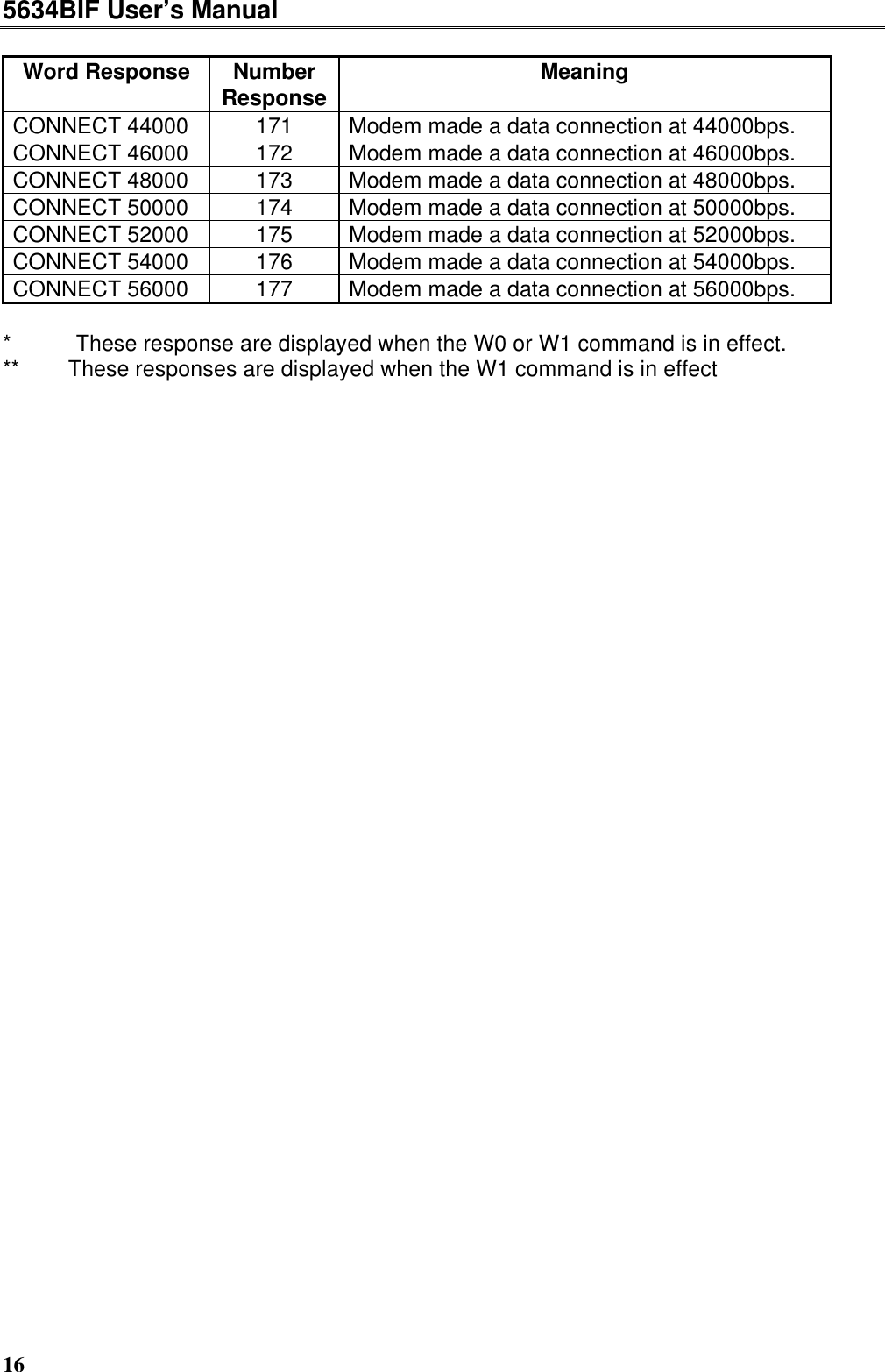 5634BIF User’s Manual16Word Response NumberResponse MeaningCONNECT 44000 171 Modem made a data connection at 44000bps.CONNECT 46000 172 Modem made a data connection at 46000bps.CONNECT 48000 173 Modem made a data connection at 48000bps.CONNECT 50000 174 Modem made a data connection at 50000bps.CONNECT 52000 175 Modem made a data connection at 52000bps.CONNECT 54000 176 Modem made a data connection at 54000bps.CONNECT 56000 177 Modem made a data connection at 56000bps.*    These response are displayed when the W0 or W1 command is in effect.**   These responses are displayed when the W1 command is in effect