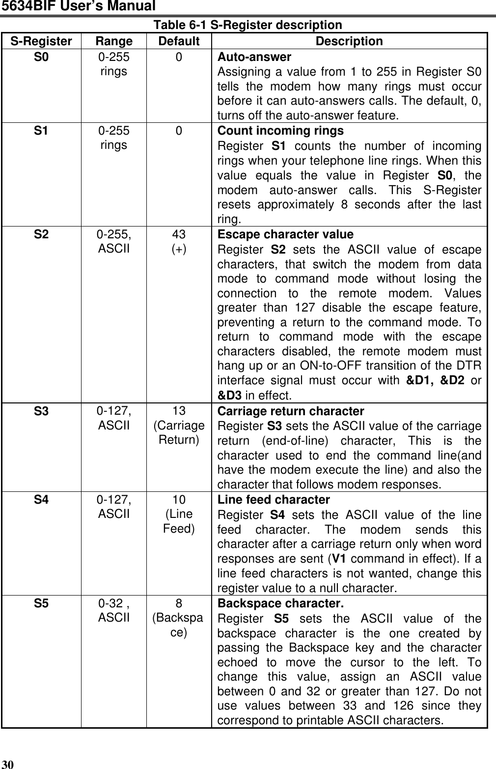 5634BIF User’s Manual30Table 6-1 S-Register descriptionS-Register Range Default DescriptionS0 0-255rings 0Auto-answerAssigning a value from 1 to 255 in Register S0tells the modem how many rings must occurbefore it can auto-answers calls. The default, 0,turns off the auto-answer feature.S1 0-255rings 0Count incoming ringsRegister S1 counts the number of incomingrings when your telephone line rings. When thisvalue equals the value in Register S0, themodem auto-answer calls. This S-Registerresets approximately 8 seconds after the lastring.   S2 0-255,ASCII 43(+) Escape character valueRegister S2 sets the ASCII value of escapecharacters, that switch the modem from datamode to command mode without losing theconnection to the remote modem. Valuesgreater than 127 disable the escape feature,preventing a return to the command mode. Toreturn to command mode with the escapecharacters disabled, the remote modem musthang up or an ON-to-OFF transition of the DTRinterface signal must occur with &amp;D1, &amp;D2 or&amp;D3 in effect.S3 0-127,ASCII 13(CarriageReturn)Carriage return characterRegister S3 sets the ASCII value of the carriagereturn (end-of-line) character, This is thecharacter used to end the command line(andhave the modem execute the line) and also thecharacter that follows modem responses.S4 0-127,ASCII 10(LineFeed)Line feed characterRegister S4 sets the ASCII value of the linefeed character. The modem sends thischaracter after a carriage return only when wordresponses are sent (V1 command in effect). If aline feed characters is not wanted, change thisregister value to a null character.S5 0-32 ,ASCII 8(Backspace)Backspace character.Register S5 sets the ASCII value of thebackspace character is the one created bypassing the Backspace key and the characterechoed to move the cursor to the left. Tochange this value, assign an ASCII valuebetween 0 and 32 or greater than 127. Do notuse values between 33 and 126 since theycorrespond to printable ASCII characters.