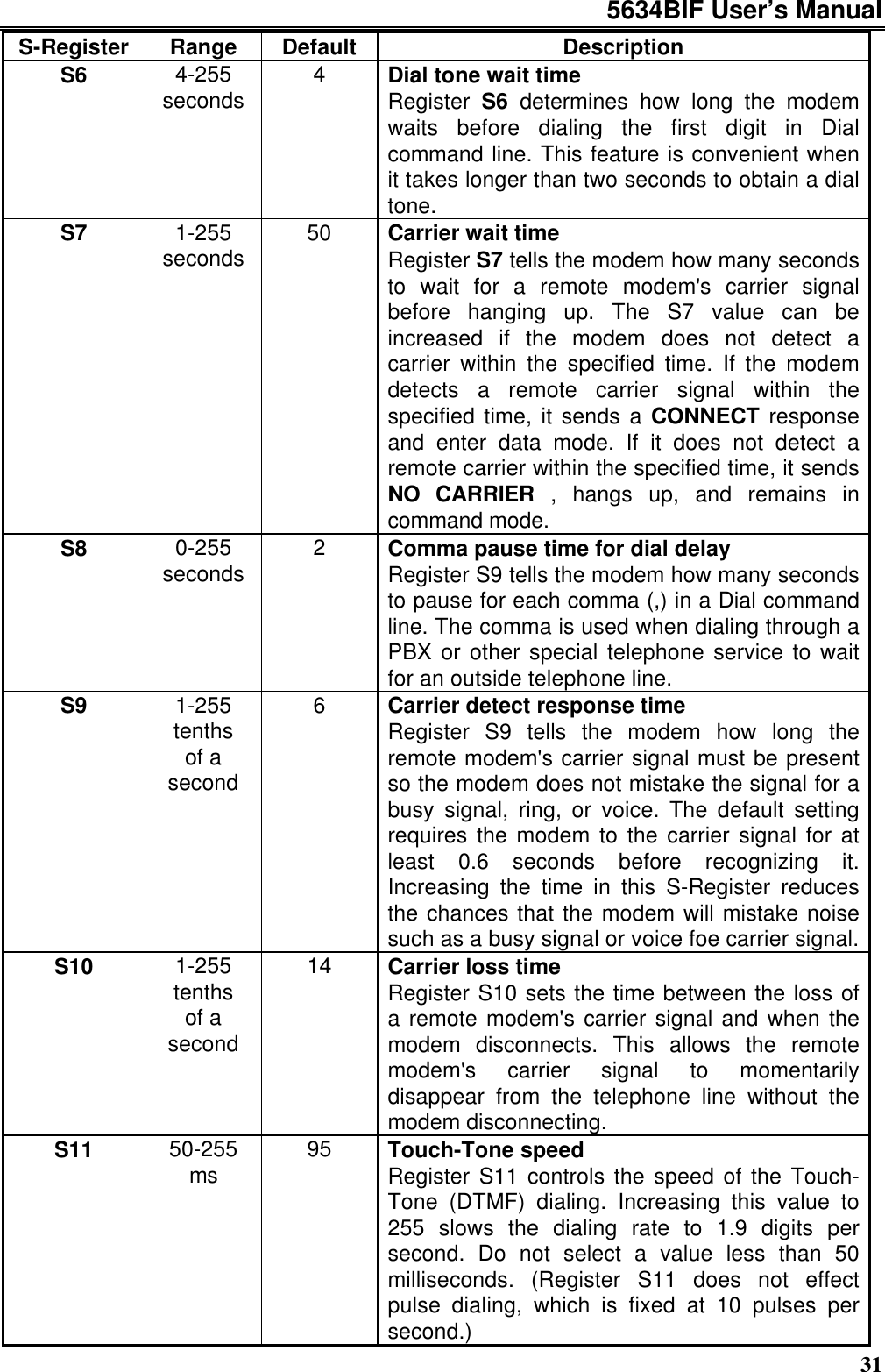5634BIF User’s Manual31S-Register Range Default DescriptionS6 4-255seconds 4Dial tone wait timeRegister S6 determines how long the modemwaits before dialing the first digit in Dialcommand line. This feature is convenient whenit takes longer than two seconds to obtain a dialtone.S7 1-255seconds 50 Carrier wait timeRegister S7 tells the modem how many secondsto wait for a remote modem&apos;s carrier signalbefore hanging up. The S7 value can beincreased if the modem does not detect acarrier within the specified time. If the modemdetects a remote carrier signal within thespecified time, it sends a CONNECT responseand enter data mode. If it does not detect aremote carrier within the specified time, it sendsNO CARRIER , hangs up, and remains incommand mode.S8 0-255seconds 2Comma pause time for dial delayRegister S9 tells the modem how many secondsto pause for each comma (,) in a Dial commandline. The comma is used when dialing through aPBX or other special telephone service to waitfor an outside telephone line.S9 1-255tenthsof asecond6Carrier detect response timeRegister S9 tells the modem how long theremote modem&apos;s carrier signal must be presentso the modem does not mistake the signal for abusy signal, ring, or voice. The default settingrequires the modem to the carrier signal for atleast 0.6 seconds before recognizing it.Increasing the time in this S-Register reducesthe chances that the modem will mistake noisesuch as a busy signal or voice foe carrier signal.S10 1-255tenthsof asecond14 Carrier loss timeRegister S10 sets the time between the loss ofa remote modem&apos;s carrier signal and when themodem disconnects. This allows the remotemodem&apos;s carrier signal to momentarilydisappear from the telephone line without themodem disconnecting.S11 50-255ms 95 Touch-Tone speedRegister S11 controls the speed of the Touch-Tone (DTMF) dialing. Increasing this value to255 slows the dialing rate to 1.9 digits persecond. Do not select a value less than 50milliseconds. (Register S11 does not effectpulse dialing, which is fixed at 10 pulses persecond.)