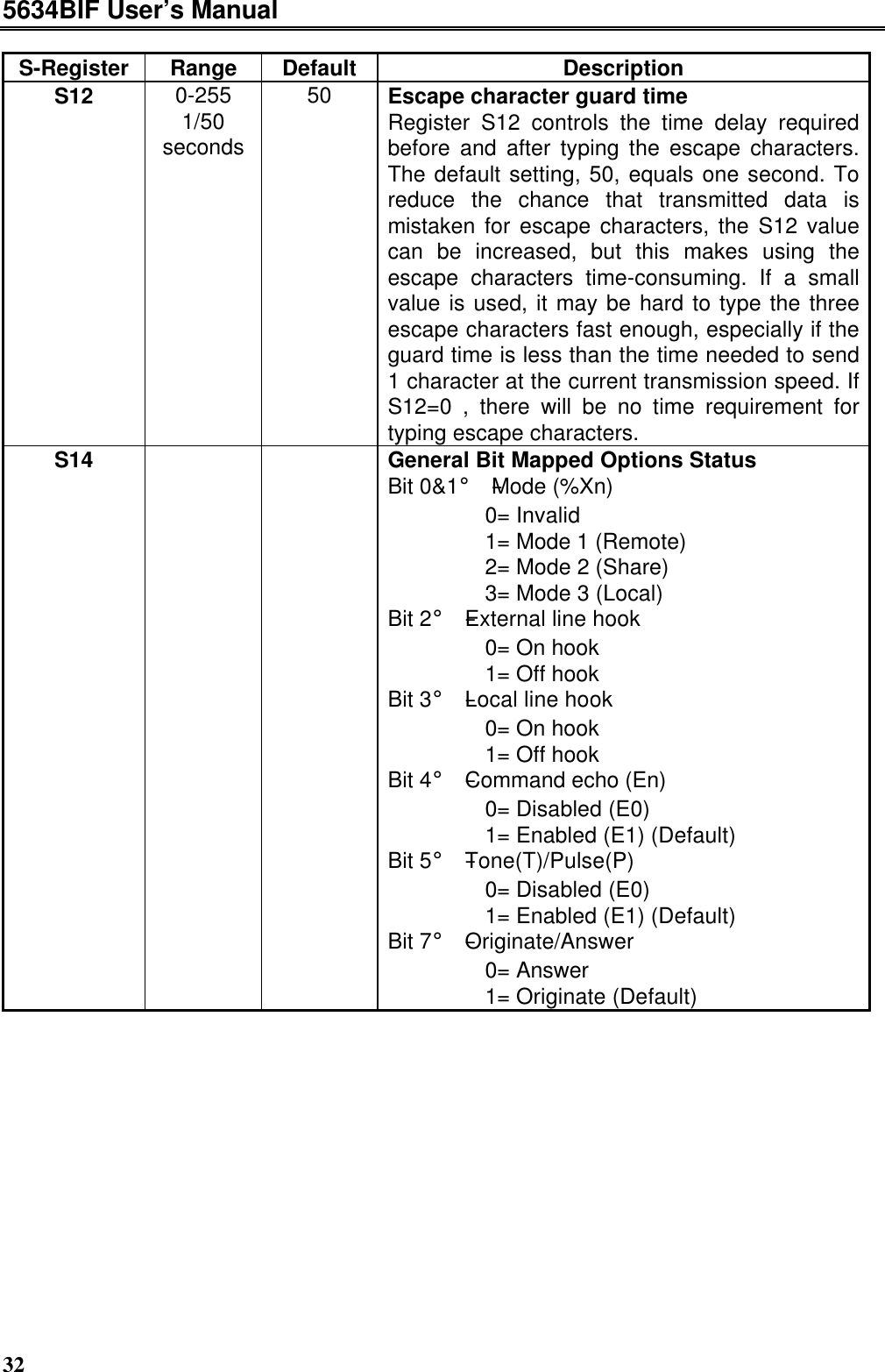 5634BIF User’s Manual32S-Register Range Default DescriptionS12 0-2551/50seconds50 Escape character guard timeRegister S12 controls the time delay requiredbefore and after typing the escape characters.The default setting, 50, equals one second. Toreduce the chance that transmitted data ismistaken for escape characters, the S12 valuecan be increased, but this makes using theescape characters time-consuming. If a smallvalue is used, it may be hard to type the threeescape characters fast enough, especially if theguard time is less than the time needed to send1 character at the current transmission speed. IfS12=0 , there will be no time requirement fortyping escape characters.S14 General Bit Mapped Options StatusBit 0&amp;1¡ÐMode (%Xn)      0= Invalid      1= Mode 1 (Remote)      2= Mode 2 (Share)      3= Mode 3 (Local)Bit 2¡ÐExternal line hook      0= On hook      1= Off hookBit 3¡ÐLocal line hook      0= On hook      1= Off hookBit 4¡ÐCommand echo (En)      0= Disabled (E0)      1= Enabled (E1) (Default)Bit 5¡ÐTone(T)/Pulse(P)      0= Disabled (E0)      1= Enabled (E1) (Default)Bit 7¡ÐOriginate/Answer      0= Answer      1= Originate (Default)