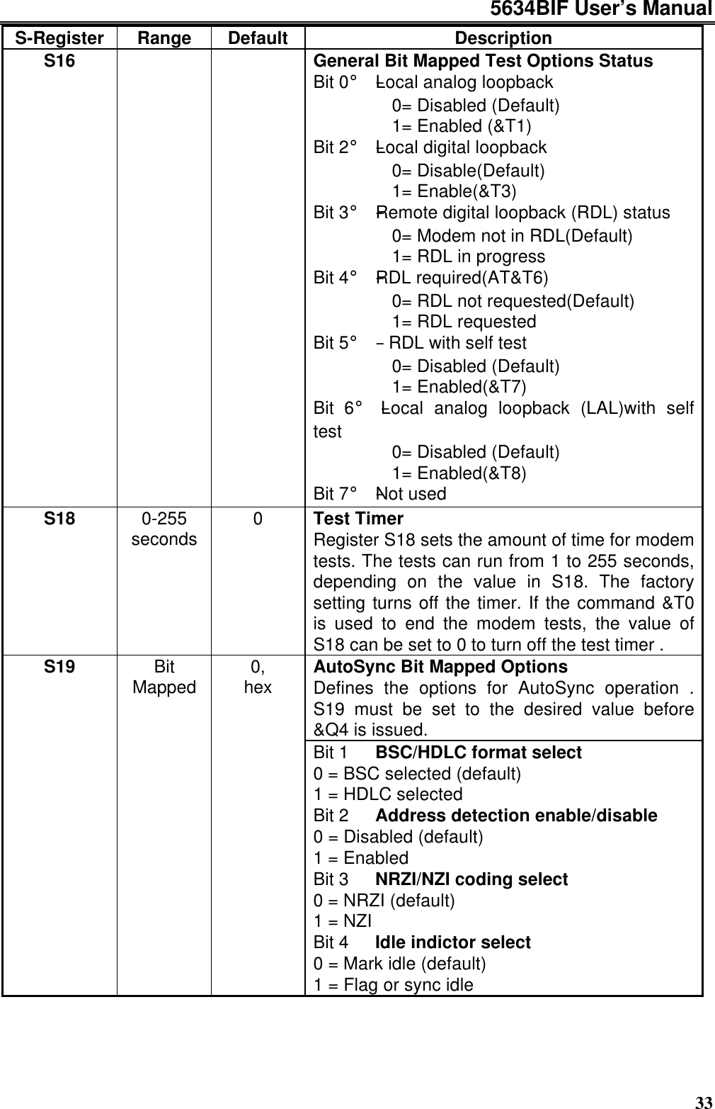 5634BIF User’s Manual33S-Register Range Default DescriptionS16 General Bit Mapped Test Options StatusBit 0¡ÐLocal analog loopback      0= Disabled (Default)      1= Enabled (&amp;T1)Bit 2¡ÐLocal digital loopback      0= Disable(Default)      1= Enable(&amp;T3)Bit 3¡ÐRemote digital loopback (RDL) status      0= Modem not in RDL(Default)      1= RDL in progressBit 4¡ÐRDL required(AT&amp;T6)      0= RDL not requested(Default)      1= RDL requestedBit 5¡Ð RDL with self test      0= Disabled (Default)      1= Enabled(&amp;T7)Bit 6¡ÐLocal analog loopback (LAL)with selftest      0= Disabled (Default)      1= Enabled(&amp;T8)Bit 7¡ÐNot usedS18 0-255seconds 0Test TimerRegister S18 sets the amount of time for modemtests. The tests can run from 1 to 255 seconds,depending on the value in S18. The factorysetting turns off the timer. If the command &amp;T0is used to end the modem tests, the value ofS18 can be set to 0 to turn off the test timer .AutoSync Bit Mapped OptionsDefines the options for AutoSync operation .S19 must be set to the desired value before&amp;Q4 is issued.S19 BitMapped 0,hexBit 1  BSC/HDLC format select0 = BSC selected (default)1 = HDLC selectedBit 2  Address detection enable/disable0 = Disabled (default)1 = EnabledBit 3  NRZI/NZI coding select0 = NRZI (default)1 = NZIBit 4  Idle indictor select0 = Mark idle (default)1 = Flag or sync idle