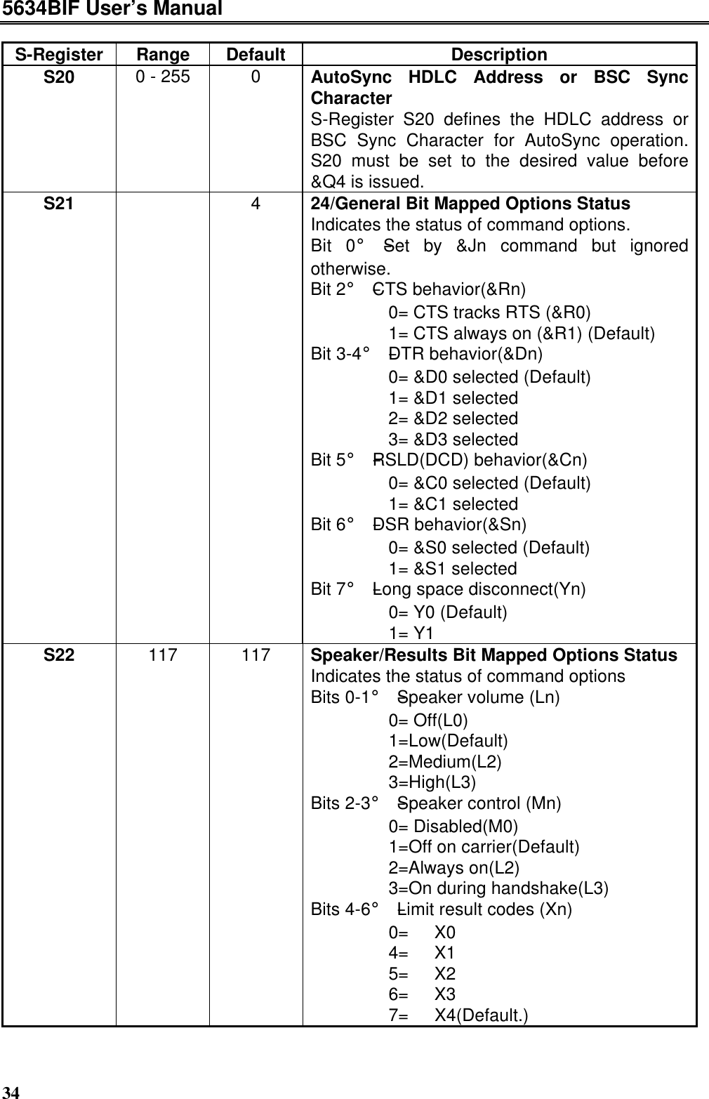 5634BIF User’s Manual34S-Register Range Default DescriptionS20 0 - 255 0AutoSync HDLC Address or BSC SyncCharacterS-Register S20 defines the HDLC address orBSC Sync Character for AutoSync operation.S20 must be set to the desired value before&amp;Q4 is issued.S21 424/General Bit Mapped Options StatusIndicates the status of command options.Bit 0¡ÐSet by &amp;Jn command but ignoredotherwise.Bit 2¡ÐCTS behavior(&amp;Rn)      0= CTS tracks RTS (&amp;R0)      1= CTS always on (&amp;R1) (Default)Bit 3-4¡ÐDTR behavior(&amp;Dn)      0= &amp;D0 selected (Default)      1= &amp;D1 selected      2= &amp;D2 selected      3= &amp;D3 selectedBit 5¡ÐRSLD(DCD) behavior(&amp;Cn)      0= &amp;C0 selected (Default)      1= &amp;C1 selectedBit 6¡ÐDSR behavior(&amp;Sn)      0= &amp;S0 selected (Default)      1= &amp;S1 selectedBit 7¡ÐLong space disconnect(Yn)      0= Y0 (Default)      1= Y1S22 117 117 Speaker/Results Bit Mapped Options StatusIndicates the status of command optionsBits 0-1¡ÐSpeaker volume (Ln)      0= Off(L0)      1=Low(Default)      2=Medium(L2)      3=High(L3)Bits 2-3¡ÐSpeaker control (Mn)      0= Disabled(M0)      1=Off on carrier(Default)      2=Always on(L2)      3=On during handshake(L3)Bits 4-6¡ÐLimit result codes (Xn)      0=  X0      4=  X1      5=  X2      6=  X3      7=  X4(Default.)