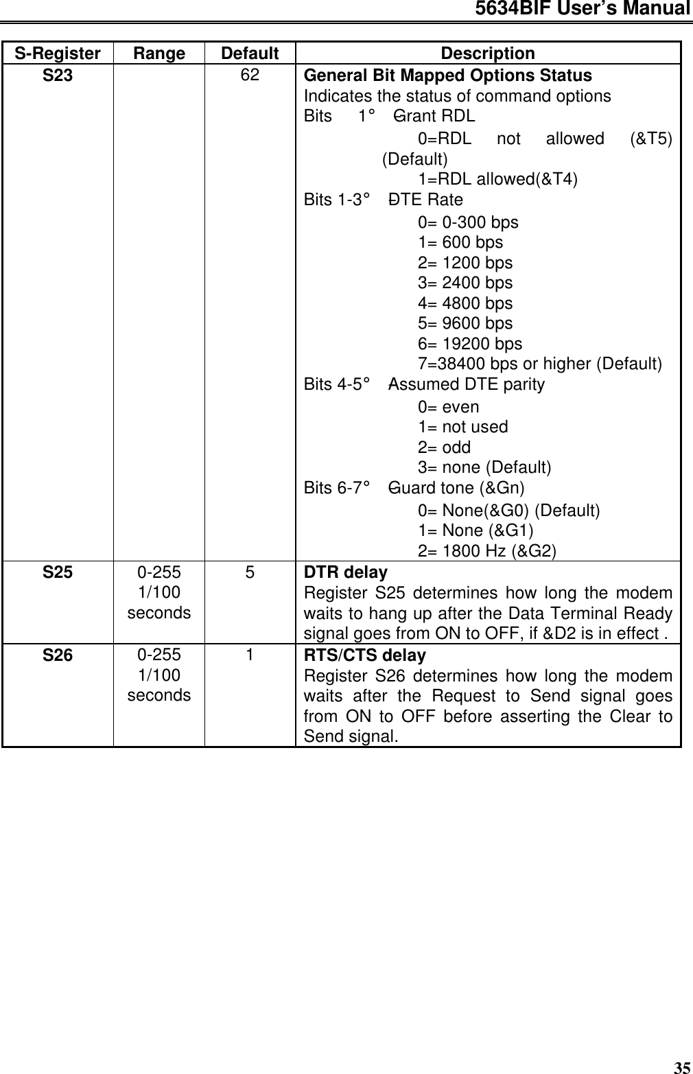 5634BIF User’s Manual35S-Register Range Default DescriptionS23 62 General Bit Mapped Options StatusIndicates the status of command optionsBits  1¡ÐGrant RDL         0=RDL not allowed (&amp;T5)(Default)         1=RDL allowed(&amp;T4)Bits 1-3¡ÐDTE Rate         0= 0-300 bps         1= 600 bps         2= 1200 bps         3= 2400 bps         4= 4800 bps         5= 9600 bps         6= 19200 bps         7=38400 bps or higher (Default)Bits 4-5¡ÐAssumed DTE parity         0= even         1= not used         2= odd         3= none (Default)Bits 6-7¡ÐGuard tone (&amp;Gn)         0= None(&amp;G0) (Default)         1= None (&amp;G1)         2= 1800 Hz (&amp;G2)S25 0-2551/100seconds5DTR delayRegister S25 determines how long the modemwaits to hang up after the Data Terminal Readysignal goes from ON to OFF, if &amp;D2 is in effect .S26 0-2551/100seconds1RTS/CTS delayRegister S26 determines how long the modemwaits after the Request to Send signal goesfrom ON to OFF before asserting the Clear toSend signal.