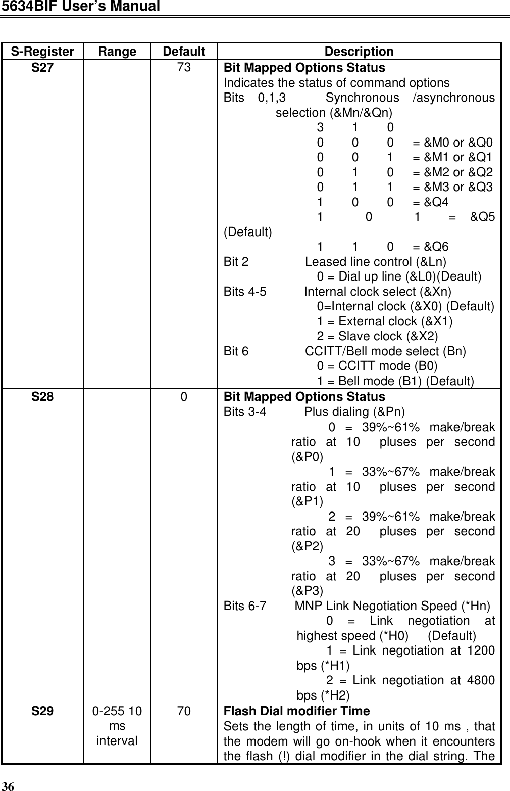 5634BIF User’s Manual36S-Register Range Default DescriptionS27 73 Bit Mapped Options StatusIndicates the status of command optionsBits 0,1,3   Synchronous /asynchronousselection (&amp;Mn/&amp;Qn)          3   1   0          0   0   0  = &amp;M0 or &amp;Q0          0   0   1  = &amp;M1 or &amp;Q1          0   1   0  = &amp;M2 or &amp;Q2          0   1   1  = &amp;M3 or &amp;Q3          1   0   0  = &amp;Q4          1   0   1  = &amp;Q5(Default)          1   1   0  = &amp;Q6Bit 2      Leased line control (&amp;Ln)          0 = Dial up line (&amp;L0)(Deault)Bits 4-5    Internal clock select (&amp;Xn)          0=Internal clock (&amp;X0) (Default)          1 = External clock (&amp;X1)          2 = Slave clock (&amp;X2)Bit 6      CCITT/Bell mode select (Bn)          0 = CCITT mode (B0)          1 = Bell mode (B1) (Default)S28 0Bit Mapped Options StatusBits 3-4    Plus dialing (&amp;Pn)           0 = 39%~61% make/breakratio at 10  pluses per second(&amp;P0)           1 = 33%~67% make/breakratio at 10  pluses per second(&amp;P1)           2 = 39%~61% make/breakratio at 20  pluses per second(&amp;P2)           3 = 33%~67% make/breakratio at 20  pluses per second(&amp;P3)Bits 6-7   MNP Link Negotiation Speed (*Hn)           0 = Link negotiation athighest speed (*H0)  (Default)           1 = Link negotiation at 1200bps (*H1)           2 = Link negotiation at 4800bps (*H2)S29 0-255 10msinterval70 Flash Dial modifier TimeSets the length of time, in units of 10 ms , thatthe modem will go on-hook when it encountersthe flash (!) dial modifier in the dial string. The