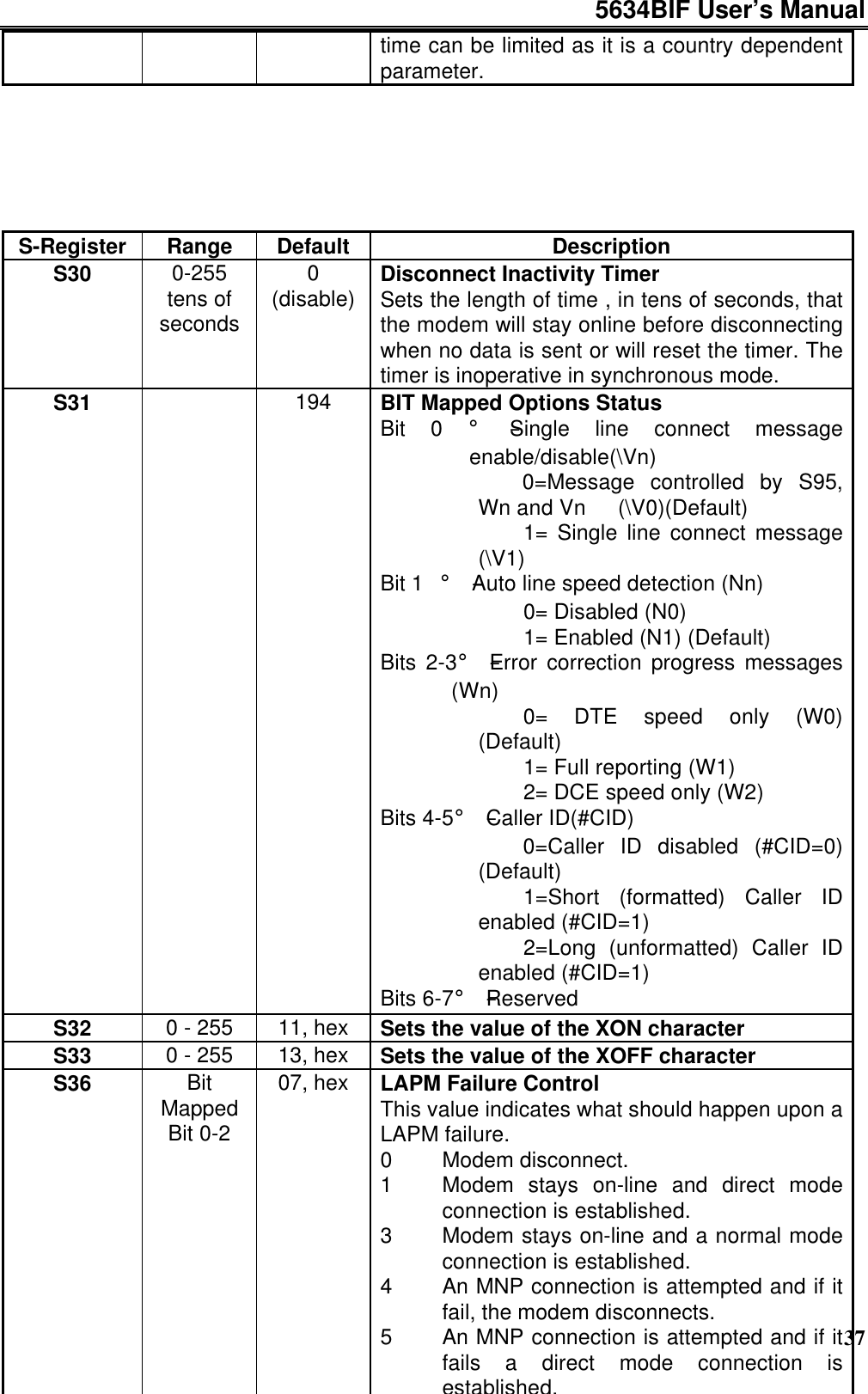 5634BIF User’s Manual37time can be limited as it is a country dependentparameter.S-Register Range Default DescriptionS30 0-255tens ofseconds0(disable) Disconnect Inactivity TimerSets the length of time , in tens of seconds, thatthe modem will stay online before disconnectingwhen no data is sent or will reset the timer. Thetimer is inoperative in synchronous mode.S31 194 BIT Mapped Options StatusBit 0 ¡ÐSingle line connect messageenable/disable(\Vn)         0=Message controlled by S95,Wn and Vn  (\V0)(Default)         1= Single line connect message(\V1)Bit 1 ¡ÐAuto line speed detection (Nn)         0= Disabled (N0)         1= Enabled (N1) (Default)Bits 2-3¡ÐError correction progress messages(Wn)         0= DTE speed only (W0)(Default)         1= Full reporting (W1)         2= DCE speed only (W2)Bits 4-5¡ÐCaller ID(#CID)         0=Caller ID disabled (#CID=0)(Default)         1=Short (formatted) Caller IDenabled (#CID=1)         2=Long (unformatted) Caller IDenabled (#CID=1)Bits 6-7¡ÐReservedS32 0 - 255 11, hex Sets the value of the XON characterS33 0 - 255 13, hex Sets the value of the XOFF characterS36 BitMappedBit 0-207, hex LAPM Failure ControlThis value indicates what should happen upon aLAPM failure.0Modem disconnect.1Modem stays on-line and direct modeconnection is established.3Modem stays on-line and a normal modeconnection is established.4An MNP connection is attempted and if itfail, the modem disconnects.5An MNP connection is attempted and if itfails a direct mode connection isestablished.