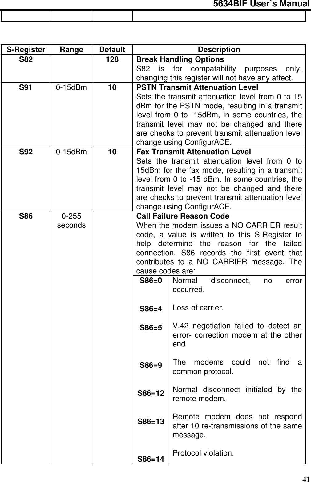 5634BIF User’s Manual41S-Register Range Default DescriptionS82 128 Break Handling OptionsS82 is for compatability purposes only,changing this register will not have any affect.S91 0-15dBm 10 PSTN Transmit Attenuation LevelSets the transmit attenuation level from 0 to 15dBm for the PSTN mode, resulting in a transmitlevel from 0 to -15dBm, in some countries, thetransmit level may not be changed and thereare checks to prevent transmit attenuation levelchange using ConfigurACE.S92 0-15dBm 10 Fax Transmit Attenuation LevelSets the transmit attenuation level from 0 to15dBm for the fax mode, resulting in a transmitlevel from 0 to -15 dBm. In some countries, thetransmit level may not be changed and thereare checks to prevent transmit attenuation levelchange using ConfigurACE.Call Failure Reason CodeWhen the modem issues a NO CARRIER resultcode, a value is written to this S-Register tohelp determine the reason for the failedconnection. S86 records the first event thatcontributes to a NO CARRIER message. Thecause codes are:S86 0-255secondsS86=0S86=4S86=5S86=9S86=12S86=13S86=14Normal disconnect, no erroroccurred.Loss of carrier.V.42 negotiation failed to detect anerror- correction modem at the otherend.The modems could not find acommon protocol.Normal disconnect initialed by theremote modem.Remote modem does not respondafter 10 re-transmissions of the samemessage.Protocol violation.