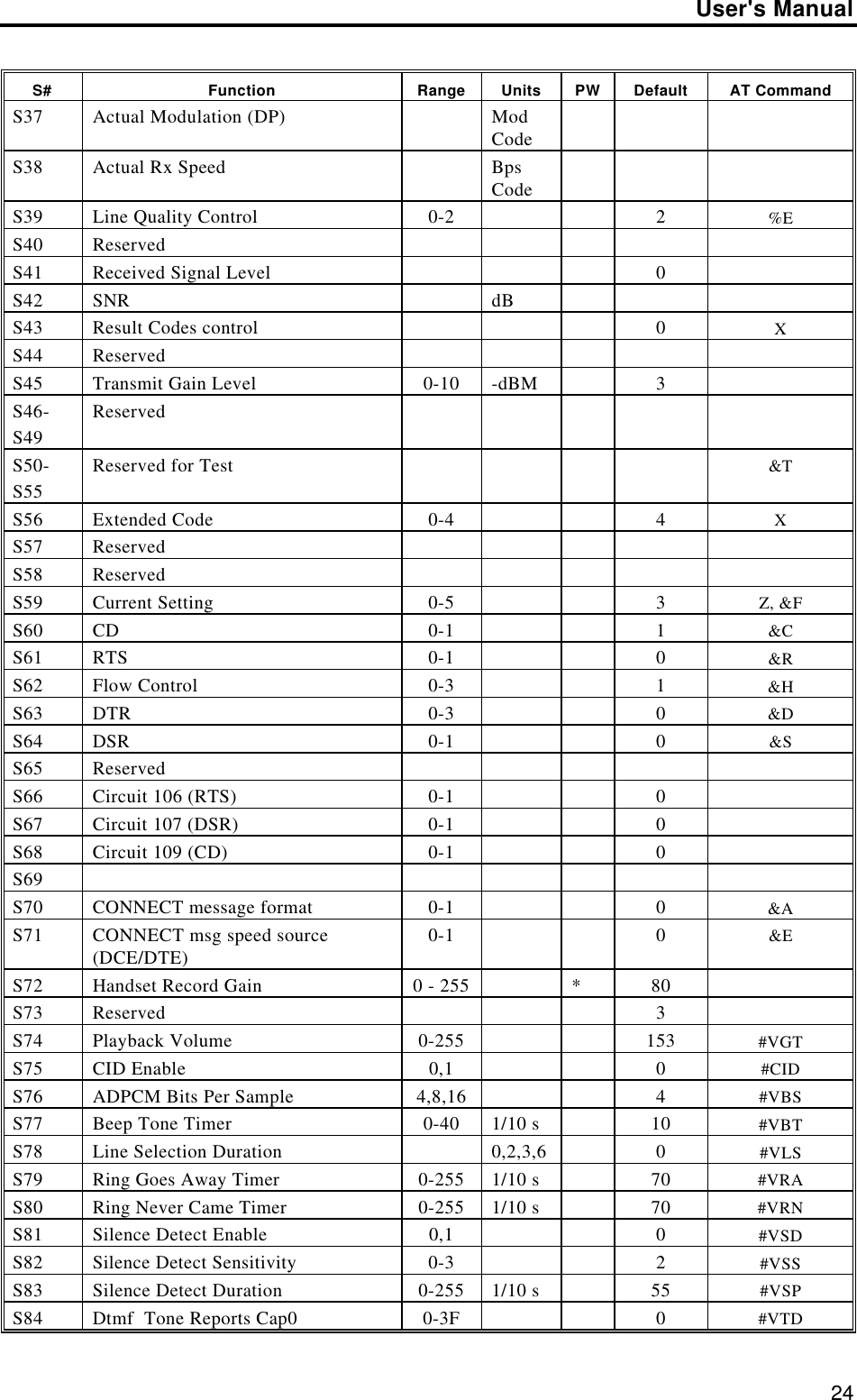 User&apos;s Manual24S# Function Range Units PW Default AT CommandS37 Actual Modulation (DP) ModCodeS38 Actual Rx Speed BpsCodeS39 Line Quality Control 0-2 2%ES40 ReservedS41 Received Signal Level 0S42 SNR dBS43 Result Codes control 0XS44 ReservedS45 Transmit Gain Level 0-10 -dBM 3S46-S49ReservedS50-S55Reserved for Test &amp;TS56 Extended Code 0-4 4XS57 ReservedS58 ReservedS59 Current Setting 0-5 3Z, &amp;FS60 CD 0-1 1&amp;CS61 RTS 0-1 0&amp;RS62 Flow Control 0-3 1&amp;HS63 DTR 0-3 0&amp;DS64 DSR 0-1 0&amp;SS65 ReservedS66 Circuit 106 (RTS) 0-1 0S67 Circuit 107 (DSR) 0-1 0S68 Circuit 109 (CD) 0-1 0S69S70 CONNECT message format 0-1 0&amp;AS71 CONNECT msg speed source(DCE/DTE) 0-1 0&amp;ES72 Handset Record Gain 0 - 255 *80S73 Reserved 3S74 Playback Volume 0-255 153 #VGTS75 CID Enable 0,1 0#CIDS76 ADPCM Bits Per Sample 4,8,16 4#VBSS77 Beep Tone Timer 0-40 1/10 s 10 #VBTS78 Line Selection Duration 0,2,3,6 0#VLSS79 Ring Goes Away Timer 0-255 1/10 s 70 #VRAS80 Ring Never Came Timer 0-255 1/10 s 70 #VRNS81 Silence Detect Enable 0,1 0#VSDS82 Silence Detect Sensitivity 0-3 2#VSSS83 Silence Detect Duration 0-255 1/10 s 55 #VSPS84 Dtmf  Tone Reports Cap0 0-3F 0#VTD