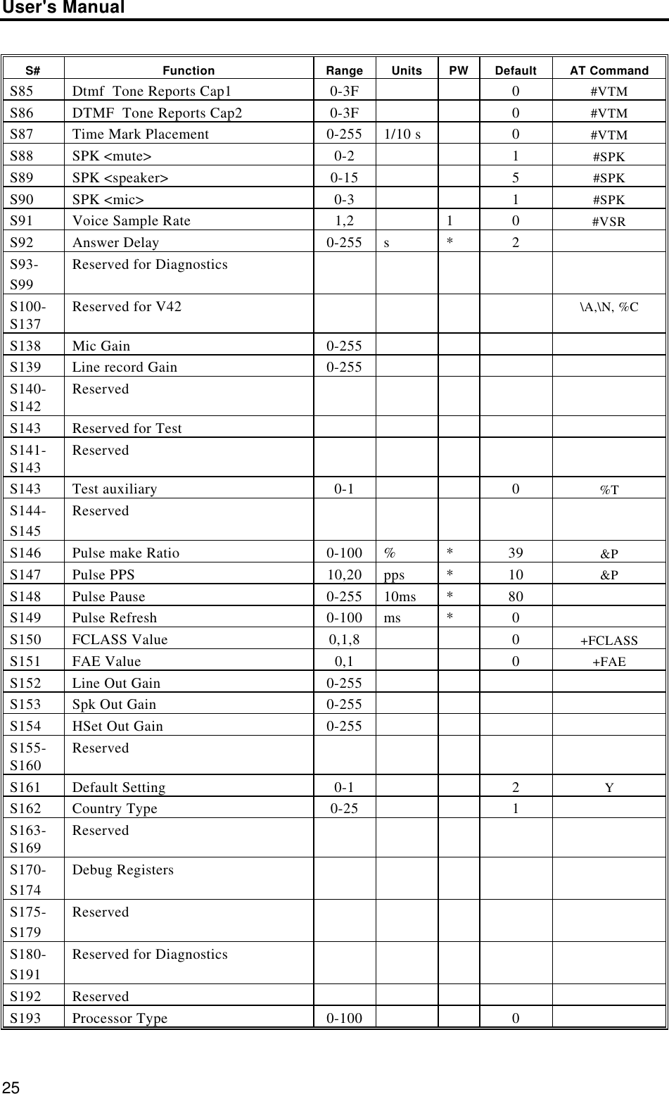 User&apos;s Manual25S# Function Range Units PW Default AT CommandS85 Dtmf  Tone Reports Cap1 0-3F 0#VTMS86 DTMF  Tone Reports Cap2 0-3F 0#VTMS87 Time Mark Placement 0-255 1/10 s 0#VTMS88 SPK &lt;mute&gt; 0-2 1#SPKS89 SPK &lt;speaker&gt; 0-15 5#SPKS90 SPK &lt;mic&gt; 0-3 1#SPKS91 Voice Sample Rate 1,2 1 0 #VSRS92 Answer Delay 0-255 s*2S93-S99Reserved for DiagnosticsS100-S137 Reserved for V42 \A,\N, %CS138 Mic Gain 0-255S139 Line record Gain 0-255S140-S142 ReservedS143 Reserved for TestS141-S143 ReservedS143 Test auxiliary 0-1 0%TS144-S145ReservedS146 Pulse make Ratio 0-100 %*39 &amp;PS147 Pulse PPS 10,20 pps *10 &amp;PS148 Pulse Pause 0-255 10ms *80S149 Pulse Refresh 0-100 ms *0S150 FCLASS Value 0,1,8 0+FCLASSS151 FAE Value 0,1 0+FAES152 Line Out Gain 0-255S153 Spk Out Gain 0-255S154 HSet Out Gain 0-255S155-S160 ReservedS161 Default Setting 0-1 2YS162 Country Type 0-25 1S163-S169 ReservedS170-S174Debug RegistersS175-S179ReservedS180-S191Reserved for DiagnosticsS192 ReservedS193 Processor Type 0-100 0