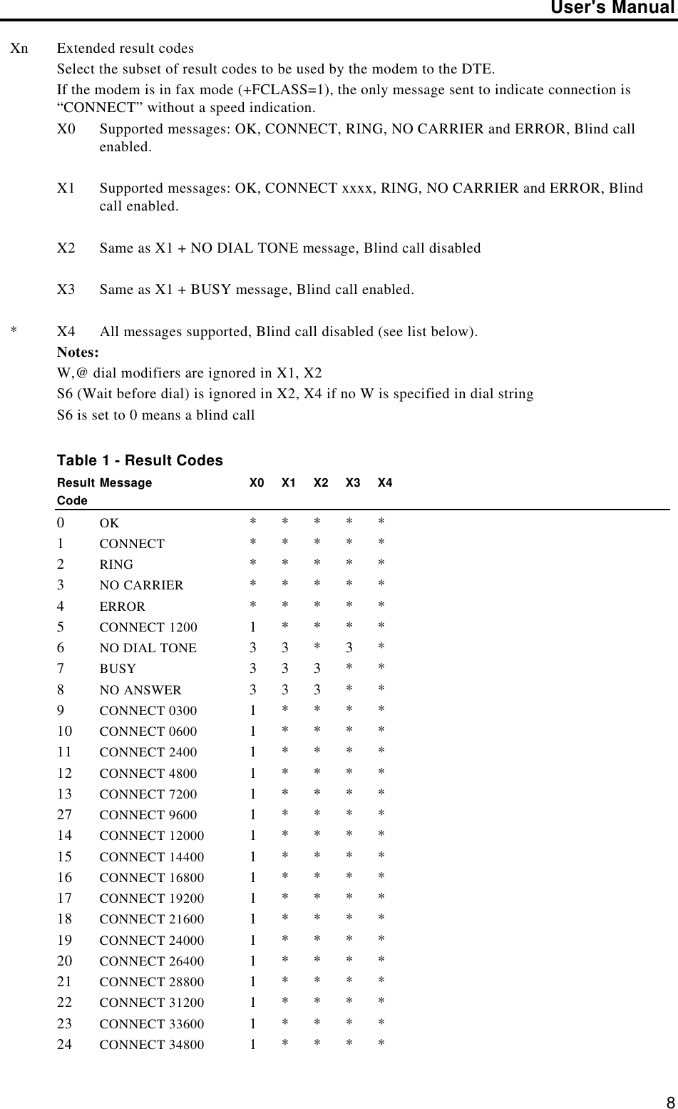 User&apos;s Manual8Xn Extended result codesSelect the subset of result codes to be used by the modem to the DTE.If the modem is in fax mode (+FCLASS=1), the only message sent to indicate connection is“CONNECT” without a speed indication.X0 Supported messages: OK, CONNECT, RING, NO CARRIER and ERROR, Blind callenabled.X1 Supported messages: OK, CONNECT xxxx, RING, NO CARRIER and ERROR, Blindcall enabled.X2 Same as X1 + NO DIAL TONE message, Blind call disabledX3 Same as X1 + BUSY message, Blind call enabled.*X4 All messages supported, Blind call disabled (see list below).Notes:W,@ dial modifiers are ignored in X1, X2S6 (Wait before dial) is ignored in X2, X4 if no W is specified in dial stringS6 is set to 0 means a blind callTable 1 - Result CodesResult Message X0 X1 X2 X3 X4Code0OK *****1CONNECT *****2RING *****3NO CARRIER *****4ERROR *****5CONNECT 1200 1****6NO DIAL TONE 33*3*7BUSY 333* *8NO ANSWER 333* *9CONNECT 0300 1****10 CONNECT 0600 1****11 CONNECT 2400 1****12 CONNECT 4800 1****13 CONNECT 7200 1****27 CONNECT 9600 1****14 CONNECT 12000 1****15 CONNECT 14400 1****16 CONNECT 16800 1****17 CONNECT 19200 1****18 CONNECT 21600 1****19 CONNECT 24000 1****20 CONNECT 26400 1****21 CONNECT 28800 1****22 CONNECT 31200 1****23 CONNECT 33600 1****24 CONNECT 34800 1****