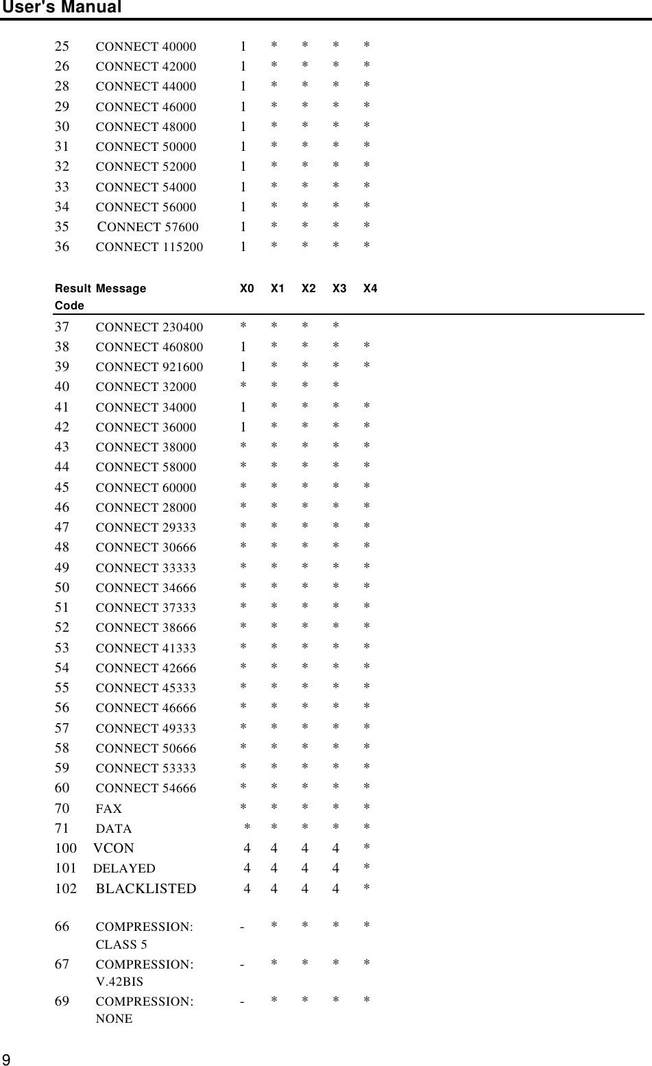 User&apos;s Manual925 CONNECT 40000 1****26 CONNECT 42000 1****28 CONNECT 44000 1****29 CONNECT 46000 1****30 CONNECT 48000 1****31 CONNECT 50000 1****32 CONNECT 52000 1****33 CONNECT 54000 1****34 CONNECT 56000 1****35       CONNECT 57600 1****36 CONNECT 115200 1****Result Message X0 X1 X2 X3 X4Code37 CONNECT 230400 ****38 CONNECT 460800 1****39 CONNECT 921600 1****40 CONNECT 32000 ****41 CONNECT 34000 1****42 CONNECT 36000 1****43 CONNECT 38000 *****44 CONNECT 58000 *****45 CONNECT 60000 *****46 CONNECT 28000 *****47 CONNECT 29333 *****48 CONNECT 30666 *****49 CONNECT 33333 *****50 CONNECT 34666 *****51 CONNECT 37333 *****52 CONNECT 38666 *****53 CONNECT 41333 *****54 CONNECT 42666 *****55 CONNECT 45333 *****56 CONNECT 46666 *****57 CONNECT 49333 *****58 CONNECT 50666 *****59 CONNECT 53333 *****60 CONNECT 54666 *****70 FAX *****71 DATA  * ****100    VCON  4 444*101    DELAYED  4 444*102 BLACKLISTED  4 444*66 COMPRESSION: -****CLASS 567 COMPRESSION:-****V.42BIS69 COMPRESSION:  -****NONE