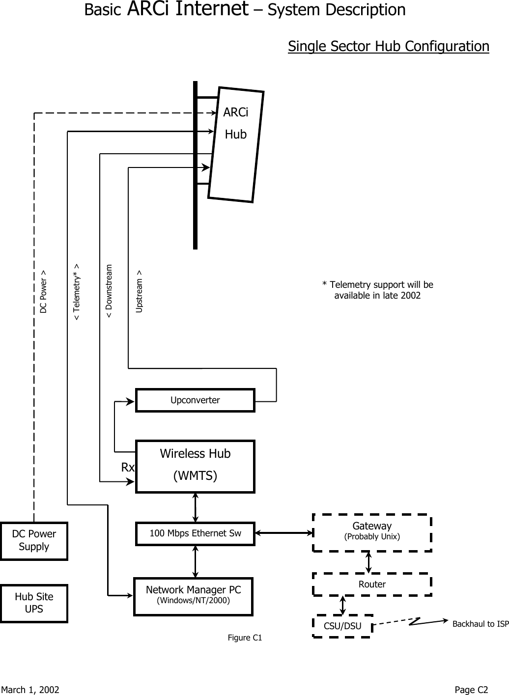  March 1, 2002                                                                                                                                         Page C2  &lt; Downstream Upstream &gt; &lt; Telemetry* &gt; DC Power &gt; Basic ARCi Internet – System Description                                                              Single Sector Hub Configuration                                                                                                                                                                                                 Rx                          Figure C1 Hub Site UPS DC Power Supply Wireless Hub (WMTS) Backhaul to ISPUpconverter ARCiHub  Network Manager PC(Windows/NT/2000) 100 Mbps Ethernet Sw Gateway (Probably Unix) Router CSU/DSU* Telemetry support will be available in late 2002 