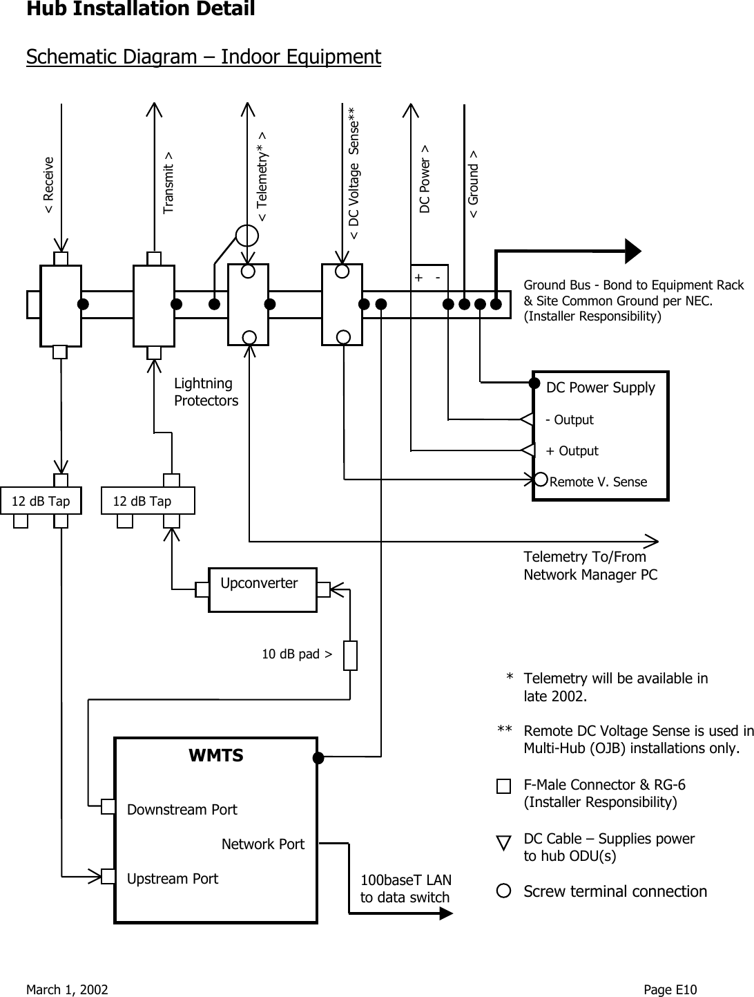  March 1, 2002                                                                                                                                    Page E10  &lt; Receive 10 dB pad &gt;Transmit &gt; DC Power &gt; &lt; Telemetry* &gt; &lt; DC Voltage  Sense** &lt; Ground &gt; +   -Hub Installation Detail  Schematic Diagram – Indoor Equipment              Ground Bus - Bond to Equipment Rack  &amp; Site Common Ground per NEC.  (Installer Responsibility)            Lightning   Protectors                    Telemetry To/From  Network Manager PC                    *  Telemetry will be available in    late 2002.   **  Remote DC Voltage Sense is used in  Multi-Hub (OJB) installations only.   F-Male Connector &amp; RG-6  (Installer Responsibility)    DC Cable – Supplies power  to hub ODU(s)     Screw terminal connection  UpconverterWMTS   Downstream Port  Network Port Upstream Port 12 dB Tap12 dB Tap DC Power Supply - Output  + Output     Remote V. Sense 100baseT LAN to data switch 