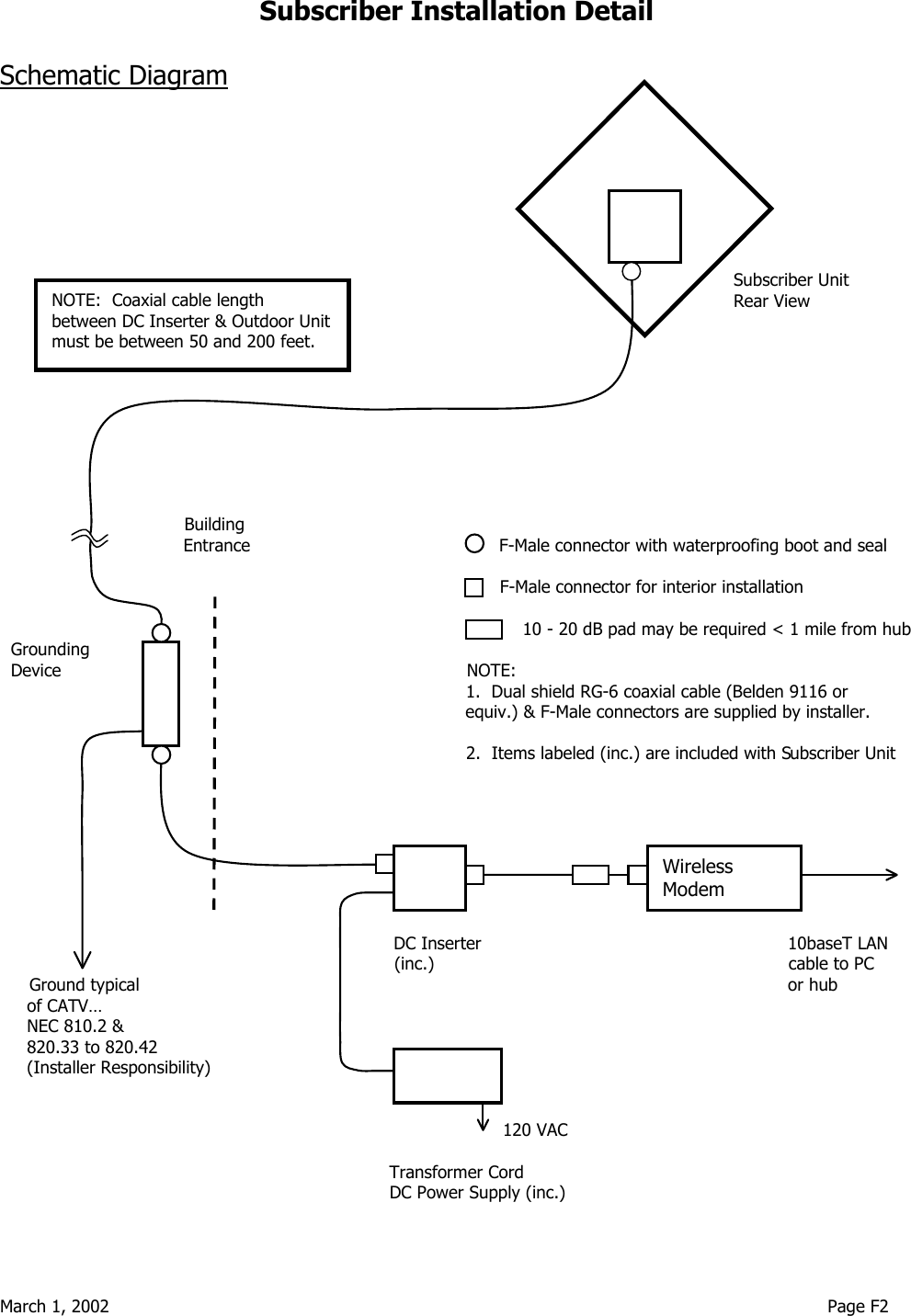  March 1, 2002                                                                                                                                     Page F2 Subscriber Installation Detail  Schematic Diagram                                                                                                                        Subscriber Unit                                                                                                                 Rear View                                     Building                                                                      Entrance                                              F-Male connector with waterproofing boot and seal                                                                                                                                                                                                  F-Male connector for interior installation                                                                             10 - 20 dB pad may be required &lt; 1 mile from hub   Grounding                                                                        Device                                                                           NOTE:                                                         1.  Dual shield RG-6 coaxial cable (Belden 9116 or                                                                                    equiv.) &amp; F-Male connectors are supplied by installer.                                                                                                                                                                  2.  Items labeled (inc.) are included with Subscriber Unit                                                                                                                                                                                                                                                                                                                                     DC Inserter                                                         10baseT LAN                                                                                 (inc.)                                                                  cable to PC      Ground typical                                                                                                                       or hub      of CATV…                                                                                                       NEC 810.2 &amp;                                                                                                   820.33 to 820.42                                                                                             (Installer Responsibility)                                                                                                                                                                                                                                                                120 VAC                                                                                                                                                Transformer Cord                                                                         DC Power Supply (inc.) Wireless Modem NOTE:  Coaxial cable length between DC Inserter &amp; Outdoor Unit must be between 50 and 200 feet. 