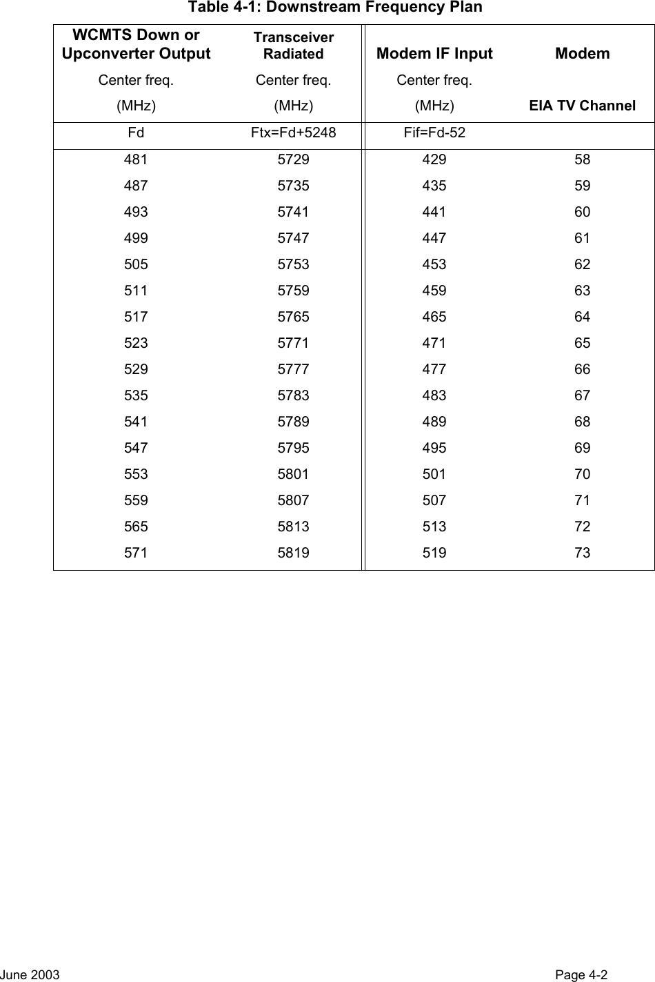  Table 4-1: Downstream Frequency Plan  WCMTS Down or Upconverter Output   Transceiver Radiated Modem IF Input  Modem  Center freq.  (MHz)   Center freq.  (MHz) Center freq.  (MHz)  EIA TV Channel Fd  Ftx=Fd+5248 Fif=Fd-52   481  5729  429  58 487  5735  435  59 493  5741  441  60 499  5747  447  61 505  5753  453  62 511  5759  459  63 517  5765  465  64 523  5771  471  65 529  5777  477  66 535  5783  483  67 541  5789  489  68 547  5795  495  69 553  5801  501  70 559  5807  507  71 565  5813  513  72 571  5819  519  73  June 2003                                                                                                                                          Page 4-2  