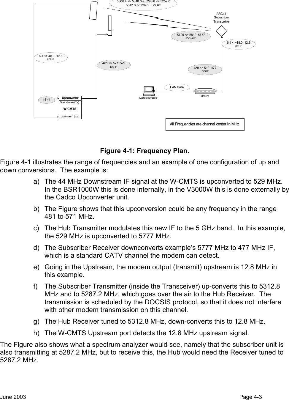  6.4 &lt;&gt; 48.0   12.8U/S  IF481 &lt;&gt; 571 529D/S IFARCe llSubscriberTransceiver5729 &lt;&gt; 5819  5777D/S AIR5306.4 &lt;&gt; 5348.0 &amp; 5293.6 &lt;&gt; 5252.05312.8 &amp; 52 87 .2   U/S AIRModem429 &lt;&gt; 519  477D/ S I F6.4 &lt;&gt; 48.0   12.8U/S IFLaptop computerLAN DataAl l Frequencies are channel  center i n MHzUpstream 1 (rcv)Dow nst ream (Tx)W-CM TSUp co nv ert er44 44 Figure 4-1: Frequency Plan. Figure 4-1 illustrates the range of frequencies and an example of one configuration of up and down conversions.  The example is: a)  The 44 MHz Downstream IF signal at the W-CMTS is upconverted to 529 MHz.  In the BSR1000W this is done internally, in the V3000W this is done externally by the Cadco Upconverter unit.   b)  The Figure shows that this upconversion could be any frequency in the range 481 to 571 MHz. c)  The Hub Transmitter modulates this new IF to the 5 GHz band.  In this example, the 529 MHz is upconverted to 5777 MHz. d)  The Subscriber Receiver downconverts example’s 5777 MHz to 477 MHz IF, which is a standard CATV channel the modem can detect. e)  Going in the Upstream, the modem output (transmit) upstream is 12.8 MHz in this example. f)  The Subscriber Transmitter (inside the Transceiver) up-converts this to 5312.8 MHz and to 5287.2 MHz, which goes over the air to the Hub Receiver.  The transmission is scheduled by the DOCSIS protocol, so that it does not interfere with other modem transmission on this channel. g)  The Hub Receiver tuned to 5312.8 MHz, down-converts this to 12.8 MHz. h)  The W-CMTS Upstream port detects the 12.8 MHz upstream signal. The Figure also shows what a spectrum analyzer would see, namely that the subscriber unit is also transmitting at 5287.2 MHz, but to receive this, the Hub would need the Receiver tuned to 5287.2 MHz. June 2003                                                                                                                                          Page 4-3  