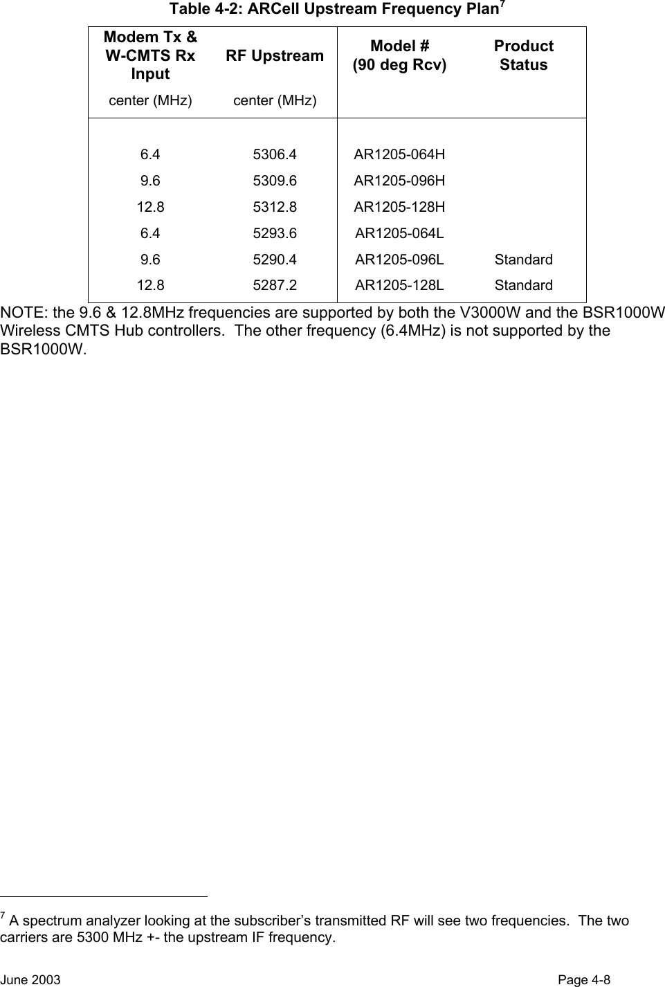  Table 4-2: ARCell Upstream Frequency Plan7 Modem Tx &amp;  W-CMTS Rx Input RF Upstream  Model # (90 deg Rcv) Product Status center (MHz)  center (MHz)         6.4 5306.4 AR1205-064H  9.6 5309.6 AR1205-096H  12.8 5312.8 AR1205-128H  6.4 5293.6 AR1205-064L  9.6 5290.4 AR1205-096L Standard 12.8 5287.2 AR1205-128L Standard NOTE: the 9.6 &amp; 12.8MHz frequencies are supported by both the V3000W and the BSR1000W Wireless CMTS Hub controllers.  The other frequency (6.4MHz) is not supported by the BSR1000W.                                                   7 A spectrum analyzer looking at the subscriber’s transmitted RF will see two frequencies.  The two carriers are 5300 MHz +- the upstream IF frequency. June 2003                                                                                                                                          Page 4-8  