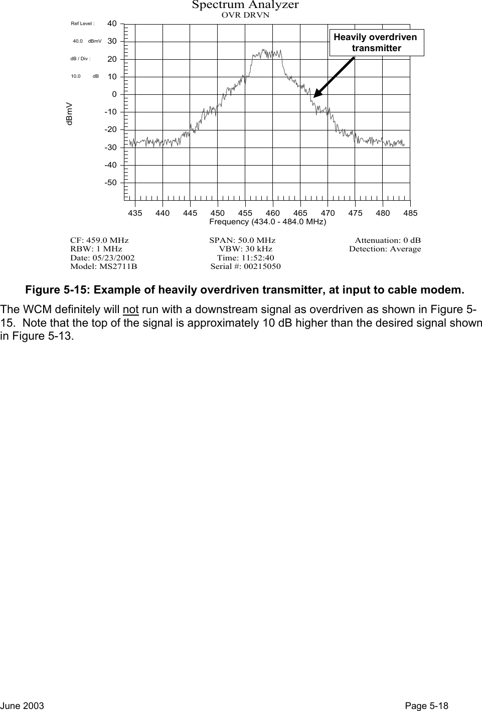  -50-40-30-20-10010203040435440445450455460465470475480485Ref Level :                 40.0    dBmV             dB / Div :                    10.0         dB              Spectrum AnalyzerOVR DRVNModel: MS2711B Serial #: 00215050Date: 05/23/2002      Time: 11:52:40RBW: 1 MHz VBW: 30 kHz Detection: AverageCF: 459.0 MHz    SPAN: 50.0 MHz    Attenuation: 0 dBdBmVFrequency (434.0 - 484.0 MHz)Heavily overdriven transmitter Figure 5-15: Example of heavily overdriven transmitter, at input to cable modem. The WCM definitely will not run with a downstream signal as overdriven as shown in Figure 5-15.  Note that the top of the signal is approximately 10 dB higher than the desired signal shown in Figure 5-13. June 2003                                                                                                                                          Page 5-18  