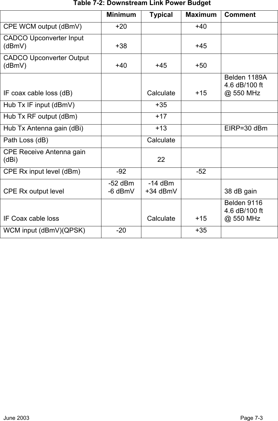  Table 7-2: Downstream Link Power Budget   Minimum Typical Maximum Comment CPE WCM output (dBmV)  +20    +40   CADCO Upconverter Input (dBmV) +38  +45  CADCO Upconverter Output (dBmV)  +40 +45 +50  IF coax cable loss (dB)    Calculate  +15 Belden 1189A 4.6 dB/100 ft @ 550 MHz Hub Tx IF input (dBmV)    +35     Hub Tx RF output (dBm)    +17     Hub Tx Antenna gain (dBi)    +13    EIRP=30 dBm Path Loss (dB)    Calculate     CPE Receive Antenna gain (dBi)   22   CPE Rx input level (dBm)  -92    -52   CPE Rx output level  -52 dBm -6 dBmV -14 dBm +34 dBmV    38 dB gain IF Coax cable loss    Calculate  +15 Belden 9116  4.6 dB/100 ft @ 550 MHz WCM input (dBmV)(QPSK)  -20    +35     June 2003                                                                                                                                         Page 7-3  