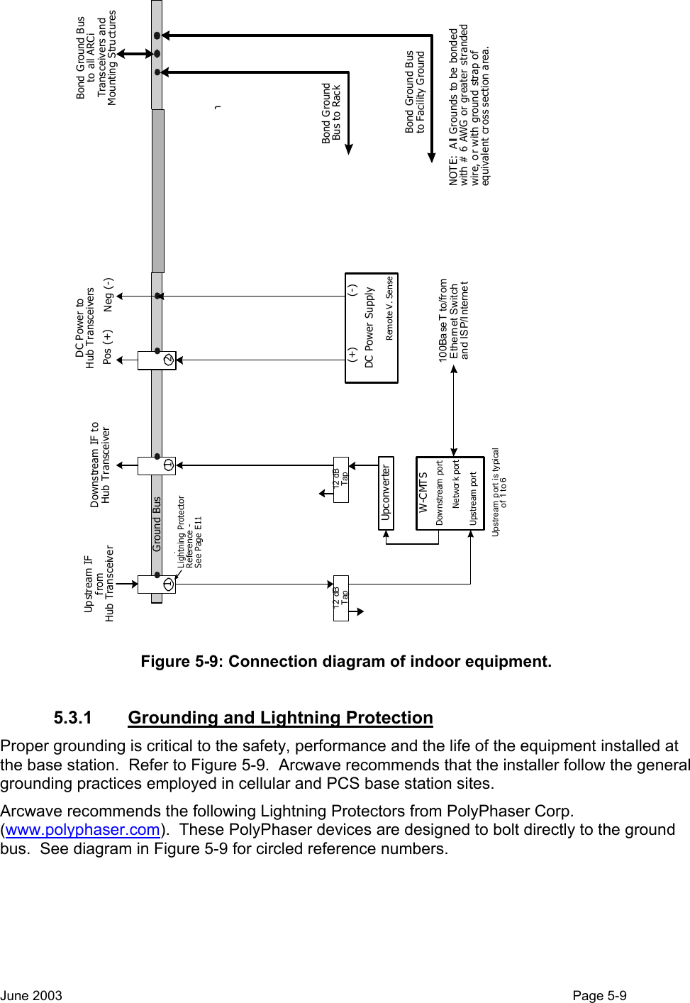  112 dBTapW-CMTSDownstream portNetwork portUpstream port12 dBTapUpconverterUpstream IFfromHub TransceiverDownstream IF toHub TransceiverUps tream  p ort is typicalof 1 to 6100BaseT to/fromEthernet Switchand ISP/InternetARCi StationController(future)Pos (+)Transc e iverTelemetry(future)Bond GroundBus to RackDC VoltageSense     (+)                 (-)DC Power SupplyRemote V. SenseDC Power toHub TransceiversNeg (-)Bond Ground Busto Facility GroundNOTE:  All Grounds to be bondedwith # 6 AWG or greater strandedwire, or with ground strap ofeq uivalent cross section area.Bond Ground Busto all ARCiTransceivers andMounting StructuresGround Bus1234Lightning ProtectorReference -See Page E11 Figure 5-9: Connection diagram of indoor equipment.  5.3.1  Grounding and Lightning Protection Proper grounding is critical to the safety, performance and the life of the equipment installed at the base station.  Refer to Figure 5-9.  Arcwave recommends that the installer follow the general grounding practices employed in cellular and PCS base station sites. Arcwave recommends the following Lightning Protectors from PolyPhaser Corp. (www.polyphaser.com).  These PolyPhaser devices are designed to bolt directly to the ground bus.  See diagram in Figure 5-9 for circled reference numbers. June 2003                                                                                                                                          Page 5-9  