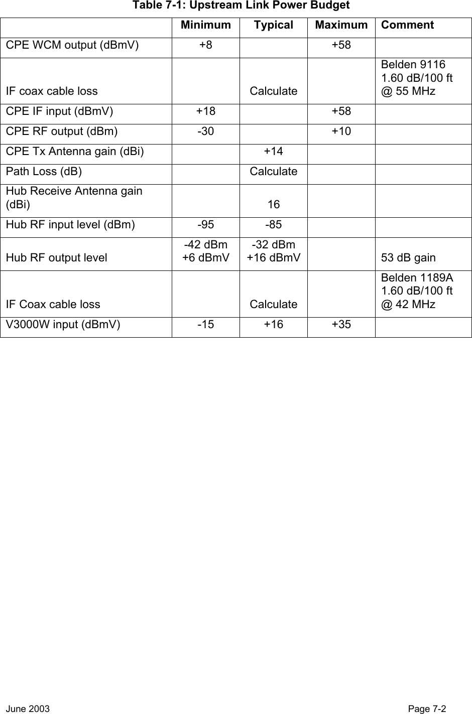  Table 7-1: Upstream Link Power Budget   Minimum Typical Maximum Comment CPE WCM output (dBmV)  +8    +58   IF coax cable loss    Calculate   Belden 9116 1.60 dB/100 ft @ 55 MHz CPE IF input (dBmV)  +18    +58   CPE RF output (dBm)  -30    +10   CPE Tx Antenna gain (dBi)    +14     Path Loss (dB)    Calculate     Hub Receive Antenna gain (dBi)   16   Hub RF input level (dBm)  -95  -85     Hub RF output level  -42 dBm +6 dBmV -32 dBm +16 dBmV    53 dB gain IF Coax cable loss    Calculate   Belden 1189A  1.60 dB/100 ft @ 42 MHz V3000W input (dBmV)  -15  +16  +35    June 2003                                                                                                                                         Page 7-2  