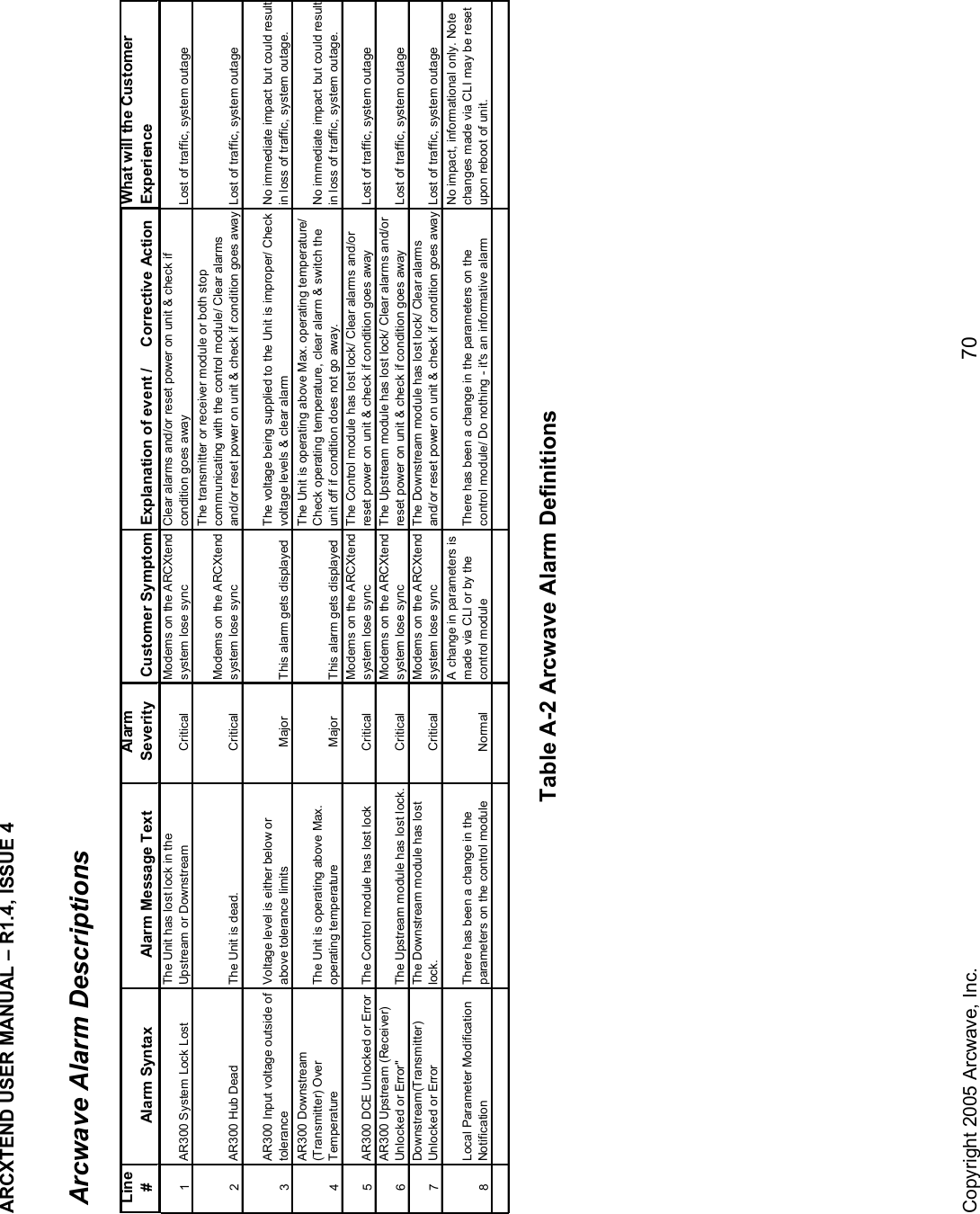 ARCXTEND USER MANUAL – R1.4, ISSUE 4  Copyright 2005 Arcwave, Inc.    70  Arcwave Alarm Descriptions Line # Alarm Syntax Alarm Message TextAlarm Severity Customer Symptom Explanation of event /     Corrective ActionWhat will the Customer Experience1AR300 System Lock LostThe Unit has lost lock in the Upstream or Downstream CriticalModems on the ARCXtend system lose syncClear alarms and/or reset power on unit &amp; check if condition goes away Lost of traffic, system outage2AR300 Hub Dead The Unit is dead. CriticalModems on the ARCXtend system lose syncThe transmitter or receiver module or both stop communicating with the control module/ Clear alarms and/or reset power on unit &amp; check if condition goes away Lost of traffic, system outage3AR300 Input voltage outside of toleranceVoltage level is either below or above tolerance limits Major This alarm gets displayedThe voltage being supplied to the Unit is improper/ Check voltage levels &amp; clear alarmNo immediate impact but could result in loss of traffic, system outage.4AR300 Downstream (Transmitter) Over TemperatureThe Unit is operating above Max. operating temperature Major This alarm gets displayedThe Unit is operating above Max. operating temperature/ Check operating temperature, clear alarm &amp; switch the unit off if condition does not go away.No immediate impact but could result in loss of traffic, system outage.5AR300 DCE Unlocked or Error The Control module has lost lock CriticalModems on the ARCXtend system lose syncThe Control module has lost lock/ Clear alarms and/or reset power on unit &amp; check if condition goes away Lost of traffic, system outage6AR300 Upstream (Receiver) Unlocked or Error&quot; The Upstream module has lost lock. CriticalModems on the ARCXtend system lose syncThe Upstream module has lost lock/ Clear alarms and/or reset power on unit &amp; check if condition goes away Lost of traffic, system outage7Downstream(Transmitter) Unlocked or ErrorThe Downstream module has lost lock. CriticalModems on the ARCXtend system lose syncThe Downstream module has lost lock/ Clear alarms and/or reset power on unit &amp; check if condition goes away Lost of traffic, system outage8Local Parameter Modification NotificationThere has been a change in the parameters on the control module  NormalA change in parameters is made via CLI or by the control moduleThere has been a change in the parameters on the control module/ Do nothing - it&apos;s an informative alarmNo impact, informational only. Note changes made via CLI may be reset upon reboot of unit.  Table A-2 Arcwave Alarm Definitions 