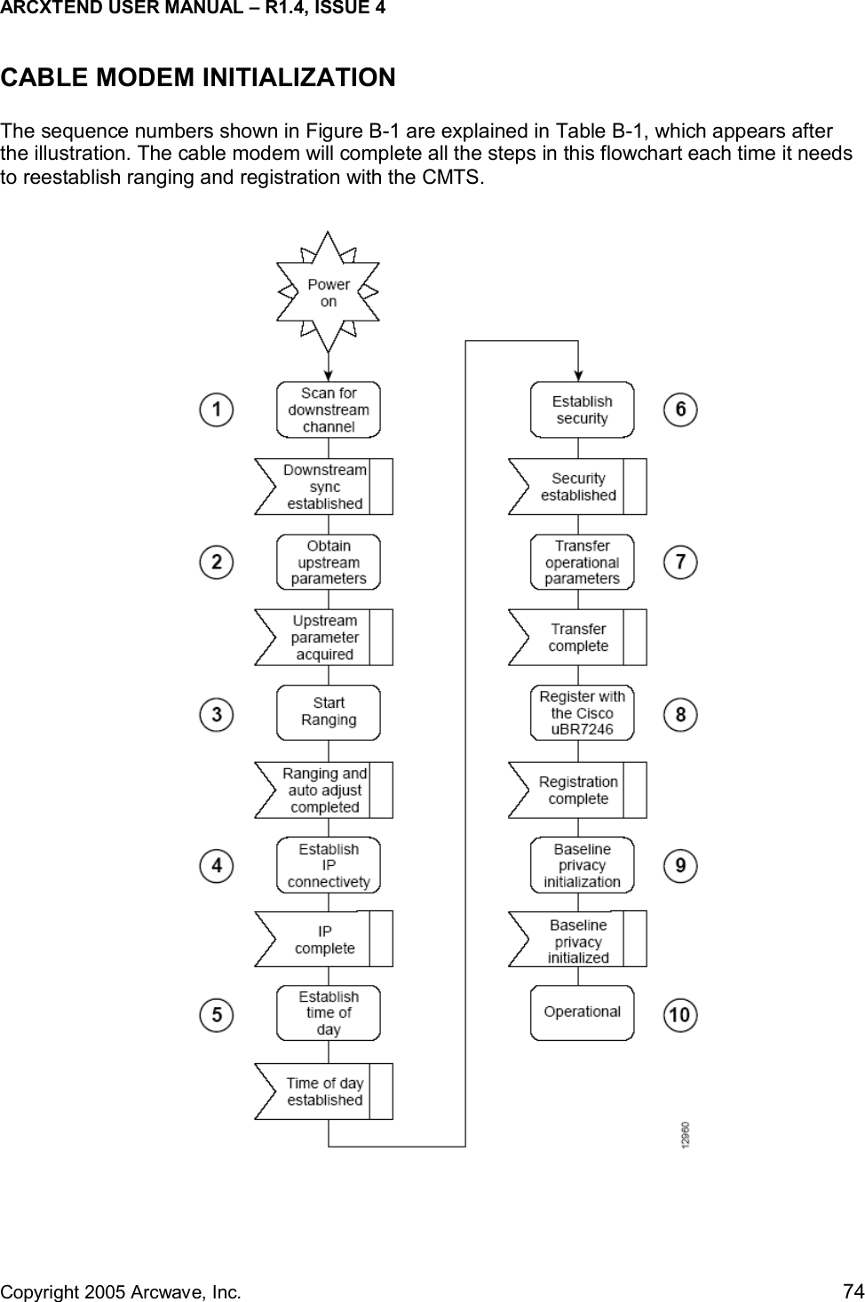 ARCXTEND USER MANUAL – R1.4, ISSUE 4  Copyright 2005 Arcwave, Inc.    74 CABLE MODEM INITIALIZATION The sequence numbers shown in Figure B-1 are explained in Table B-1, which appears after the illustration. The cable modem will complete all the steps in this flowchart each time it needs to reestablish ranging and registration with the CMTS.   