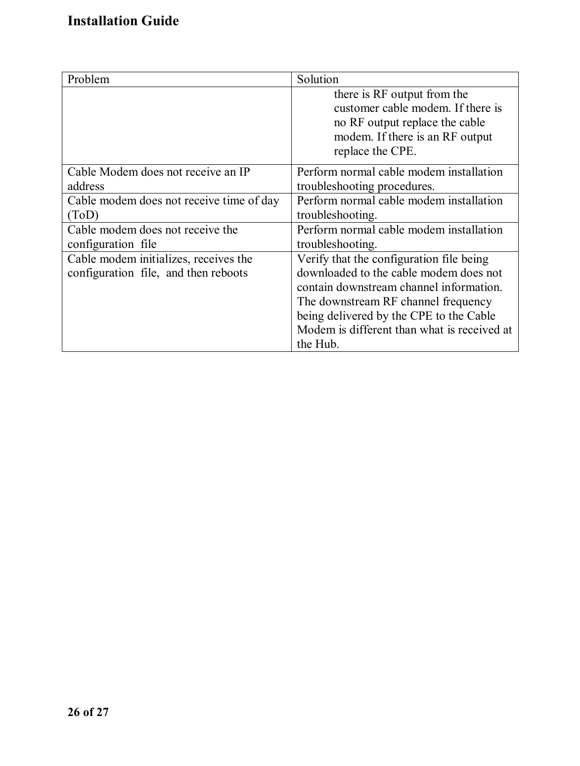 Installation Guide  26 of 27  Problem Solution there is RF output from the customer cable modem. If there is no RF output replace the cable modem. If there is an RF output replace the CPE. Cable Modem does not receive an IP address Perform normal cable modem installation troubleshooting procedures. Cable modem does not receive time of day (ToD) Perform normal cable modem installation troubleshooting. Cable modem does not receive the configuration  file Perform normal cable modem installation troubleshooting. Cable modem initializes, receives the configuration  file,  and then reboots Verify that the configuration file being downloaded to the cable modem does not contain downstream channel information. The downstream RF channel frequency being delivered by the CPE to the Cable Modem is different than what is received at the Hub.  