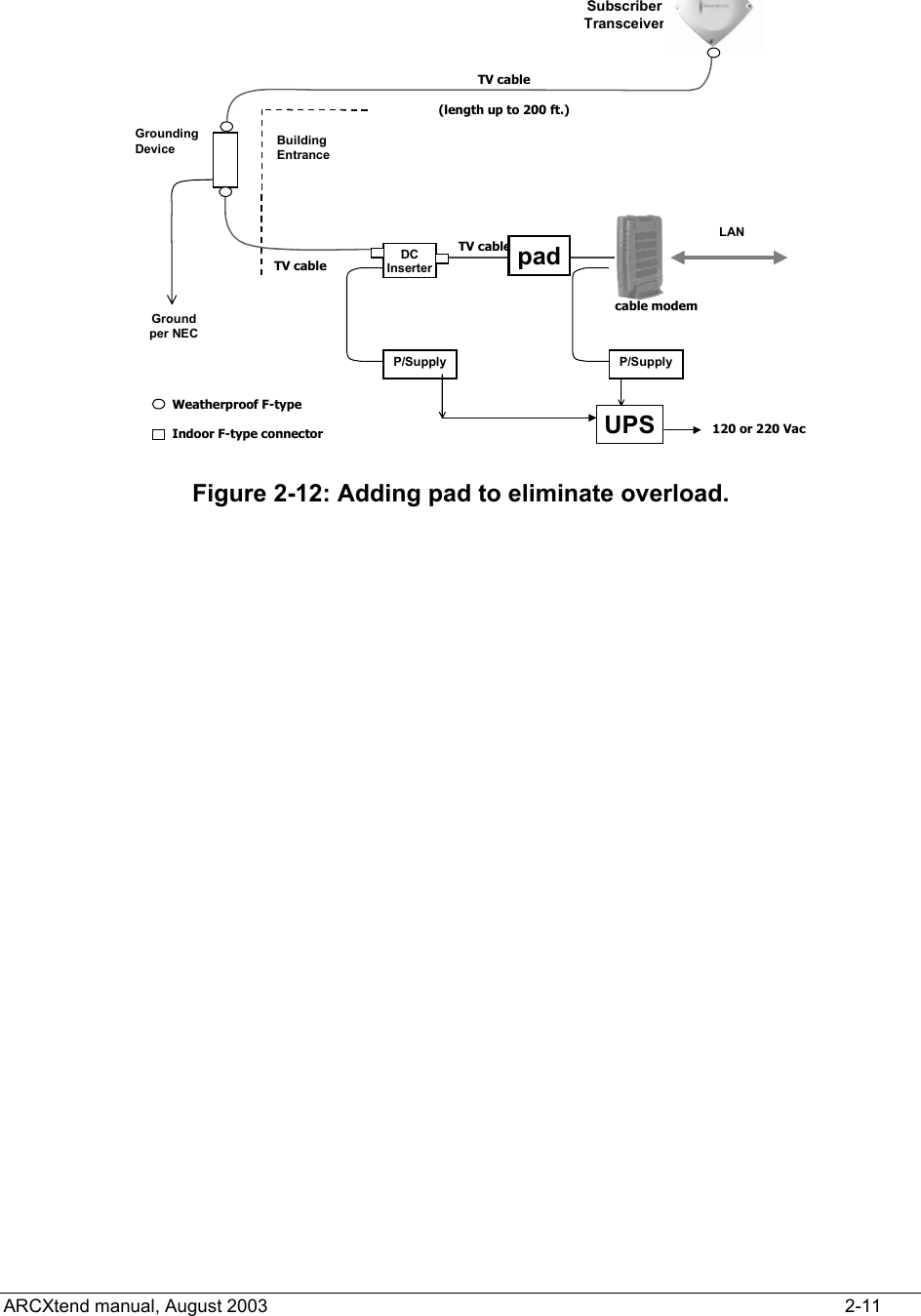  DC InserterP/Supply P/SupplyGrounding Device Building EntranceGround per NECLAN Subscriber TransceiverTV cable(length up to 200 ft.)TV cableTV cablecable modem120 or 220 VacWeatherproof F-typeIndoor F-type connectorpadUPS Figure 2-12: Adding pad to eliminate overload.   ARCXtend manual, August 2003    2-11 