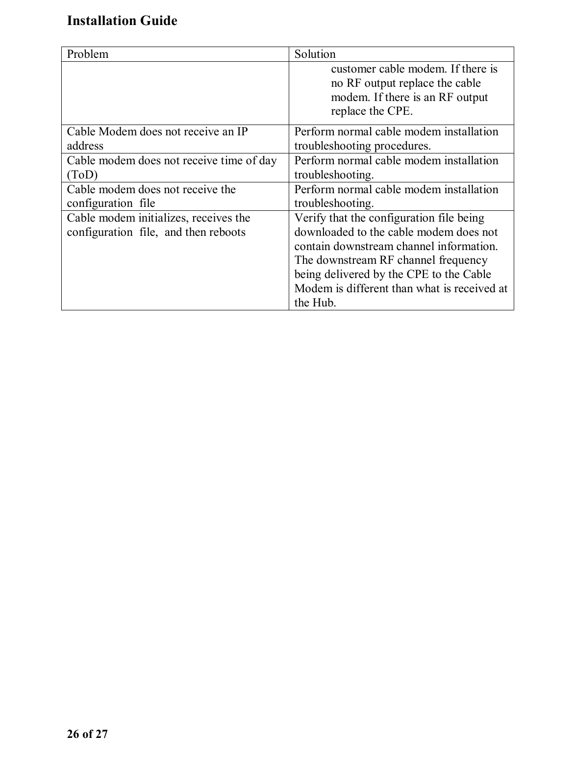 Installation Guide 26 of 27 Problem Solution customer cable modem. If there is no RF output replace the cable modem. If there is an RF output replace the CPE. Cable Modem does not receive an IP address Perform normal cable modem installation troubleshooting procedures. Cable modem does not receive time of day (ToD) Perform normal cable modem installation troubleshooting. Cable modem does not receive the configuration  file Perform normal cable modem installation troubleshooting. Cable modem initializes, receives the configuration  file,  and then reboots Verify that the configuration file being downloaded to the cable modem does not contain downstream channel information. The downstream RF channel frequency being delivered by the CPE to the Cable Modem is different than what is received at the Hub.  