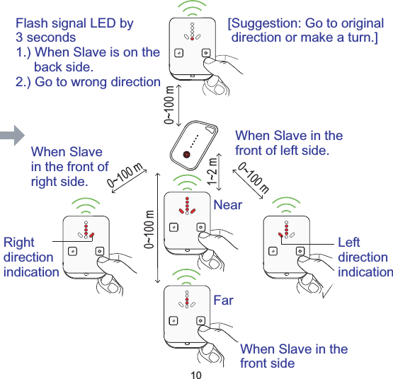 10Flash signal LED by3 seconds1.) When Slave is on theback side.2.) Go to wrong directionWhen Slavein the front ofright side.RightdirectionindicationWhen Slave in thefront of left side.Leftdirectionindication0~100 m1~2 m0~100 m0~100 m0~100 mNearFarWhen Slave in thefront side[Suggestion: Go to originaldirection or make a turn.]