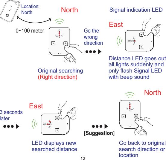 NorthOriginal searching(Right direction)Go thewrongdirectionEastDistance LED goes outall lights suddenly andonly flash Signal LEDwith beep sound3 secondslaterEast0~100 meterLED displays newsearched distanceNorthGo back to originalsearch direction orlocationSignal indication LEDLocation:North[Suggestion]12